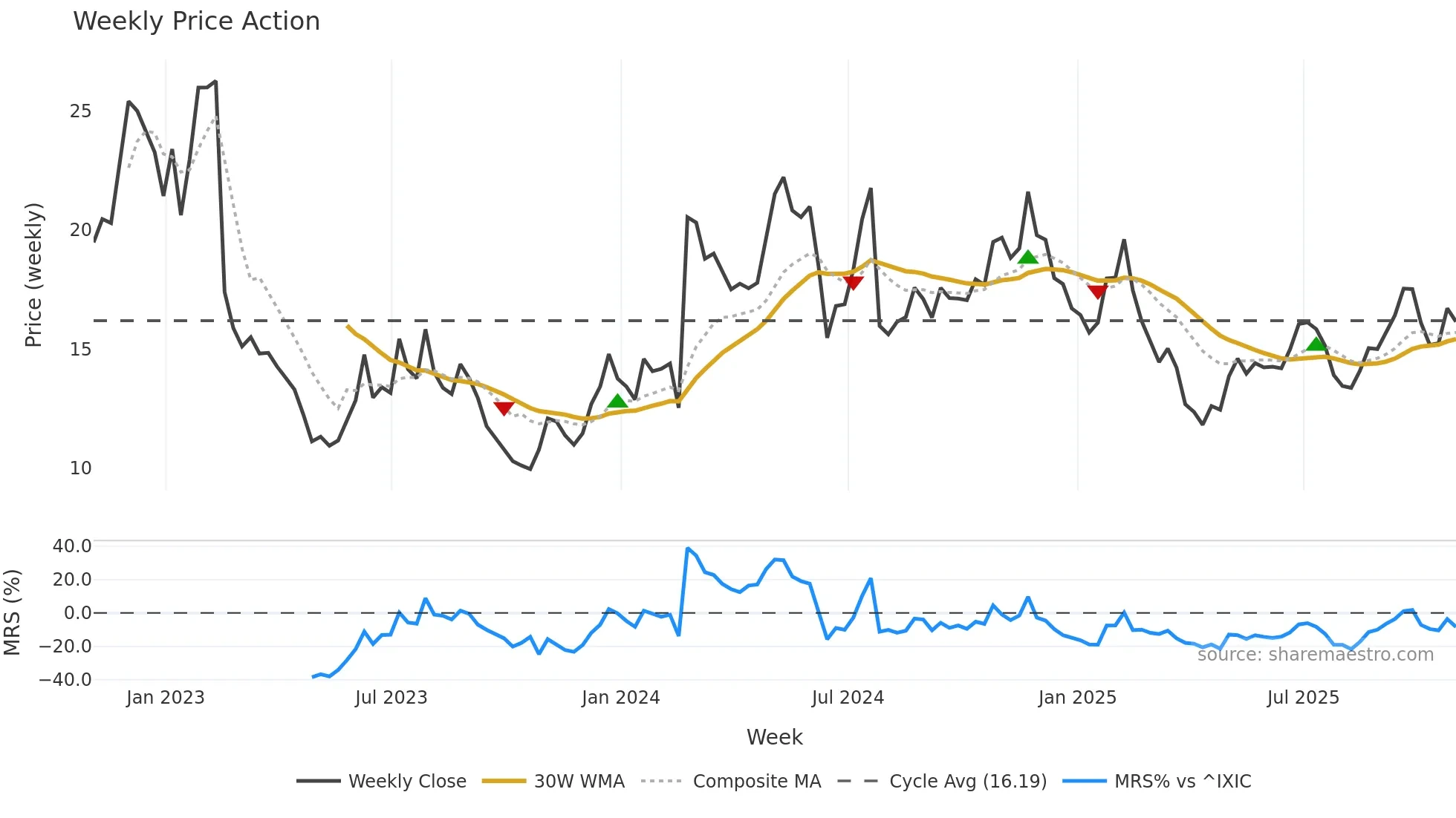 BAND weekly Price Action chart, closing 2025-10-31