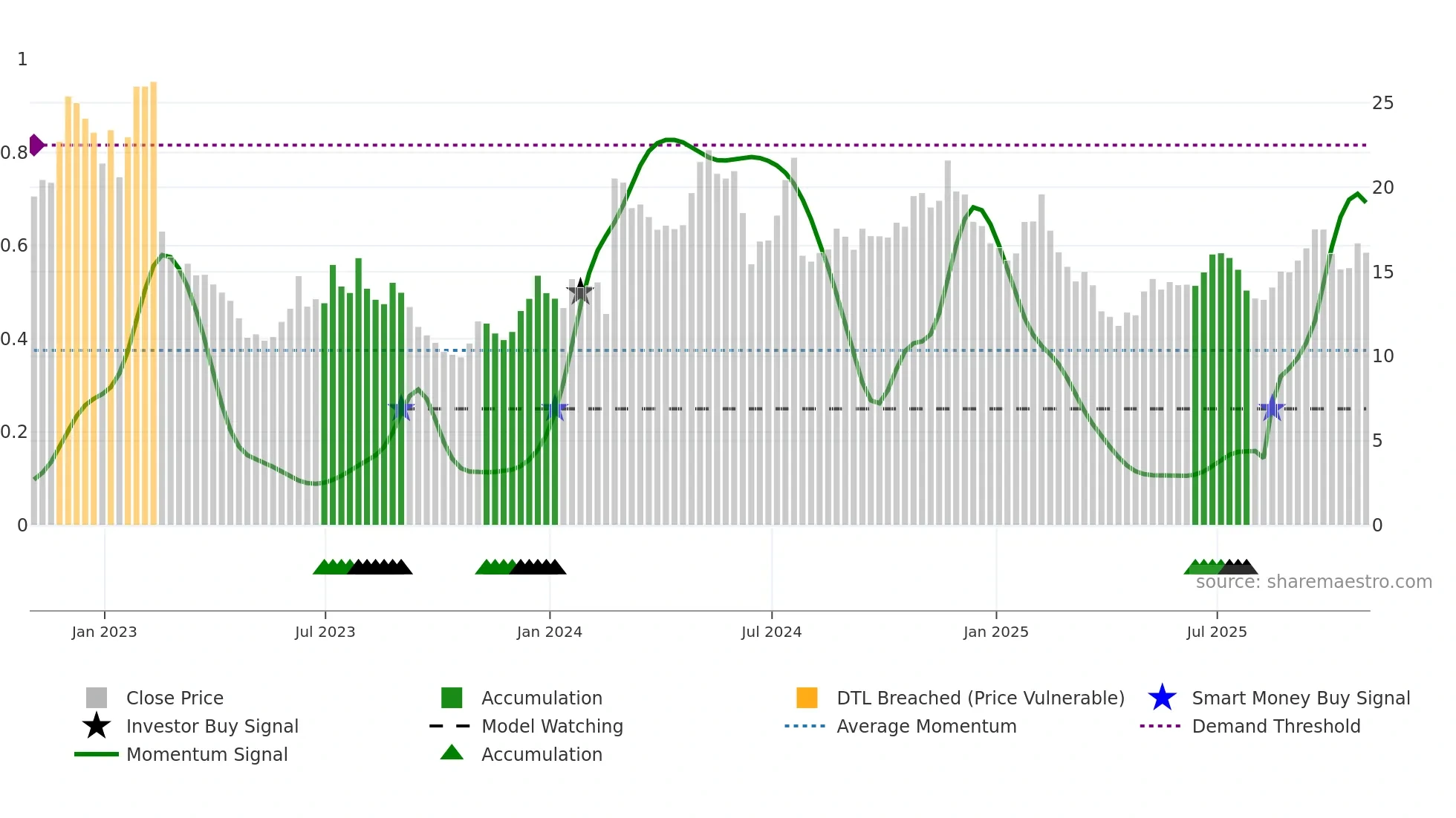 BAND weekly Smart Money chart