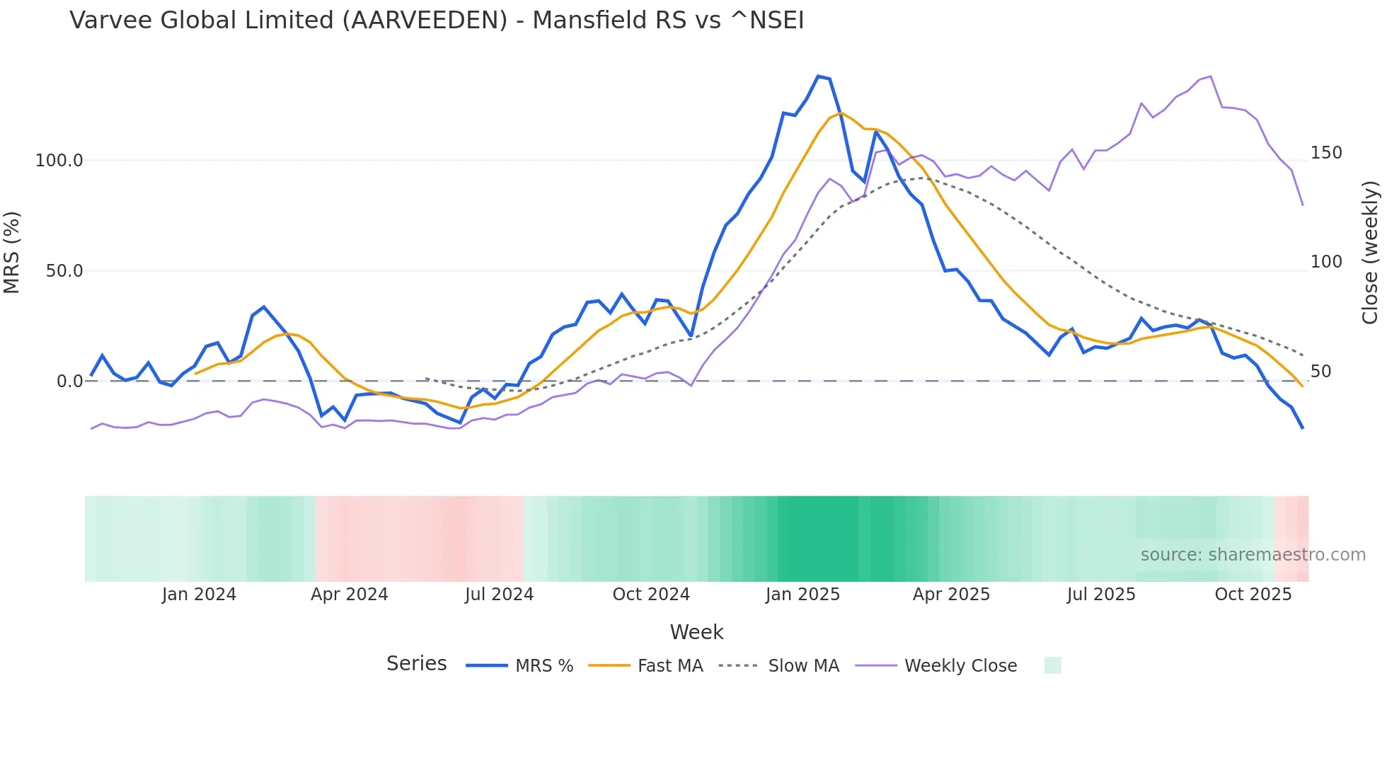 AARVEEDEN Mansfield Relative Strength chart