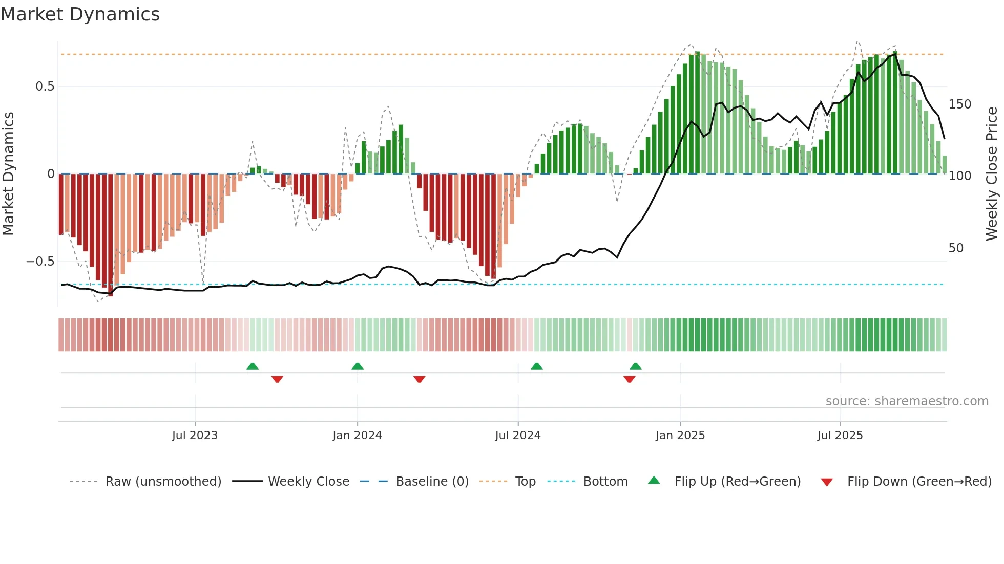 AARVEEDEN weekly Market Dynamics chart