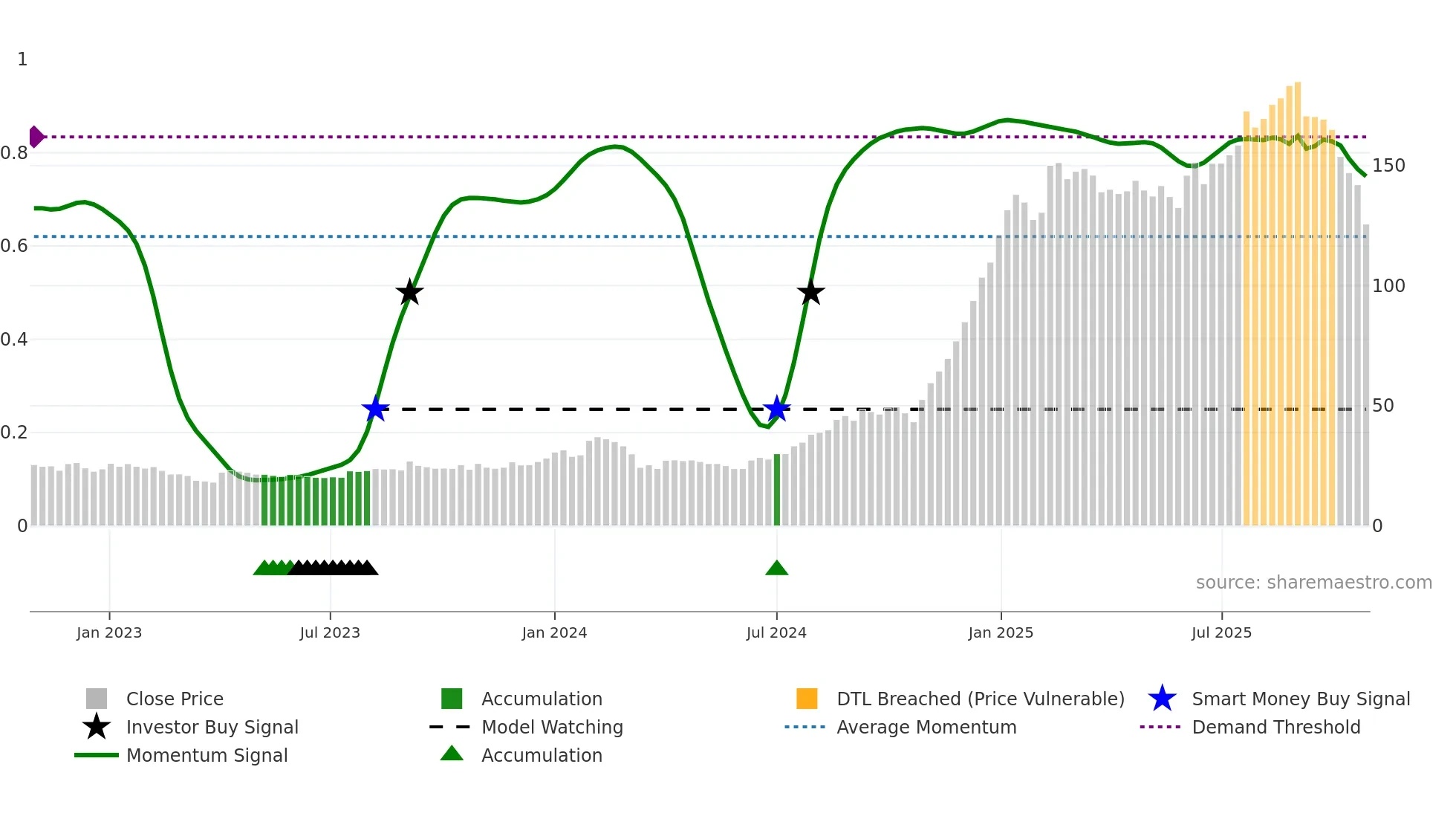AARVEEDEN weekly Smart Money chart