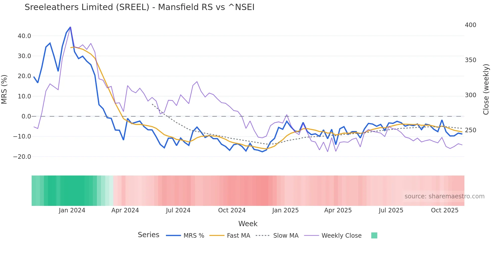 SREEL Mansfield Relative Strength chart