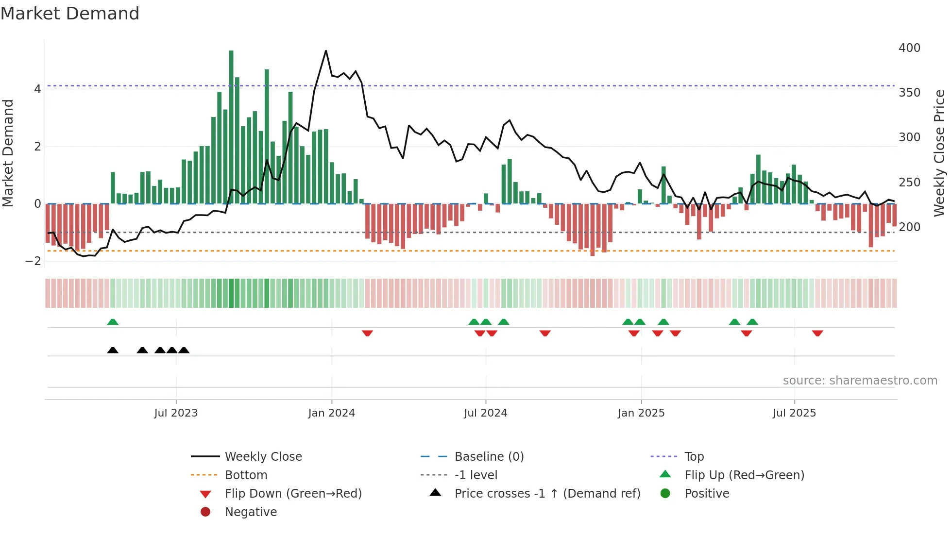 SREEL weekly Market Demand chart