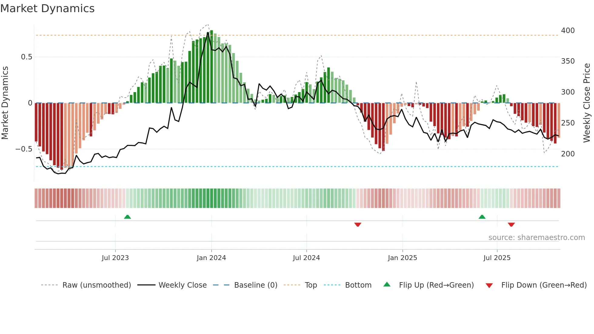 SREEL weekly Market Dynamics chart