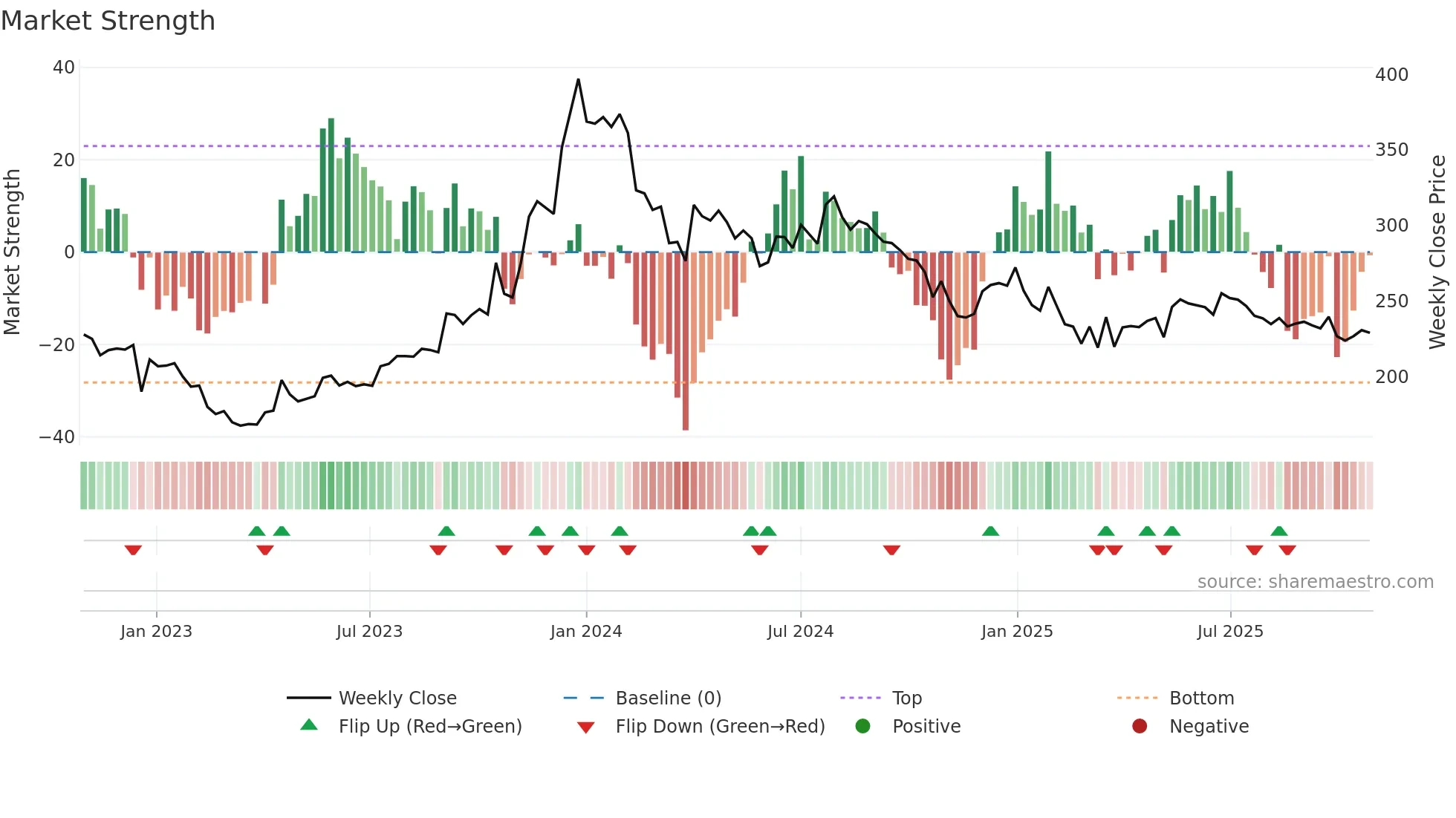 SREEL weekly Market Strength chart
