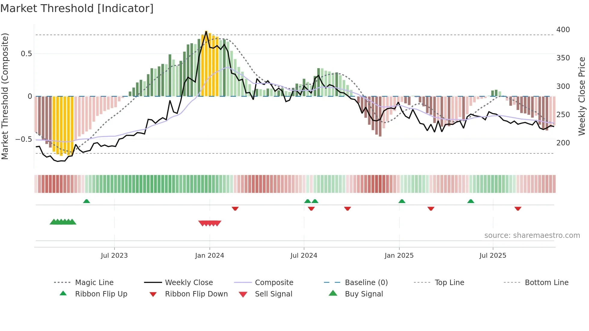 SREEL weekly Market Threshold chart