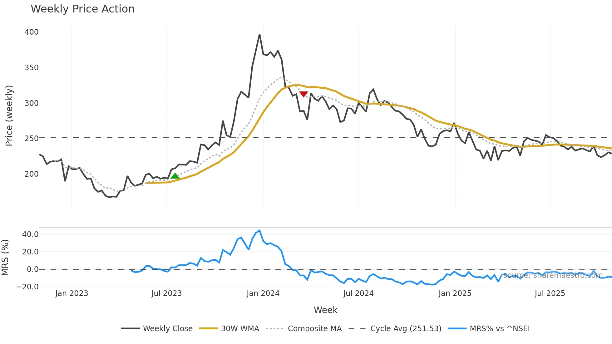 SREEL weekly Price Action chart, closing 2025-10-27