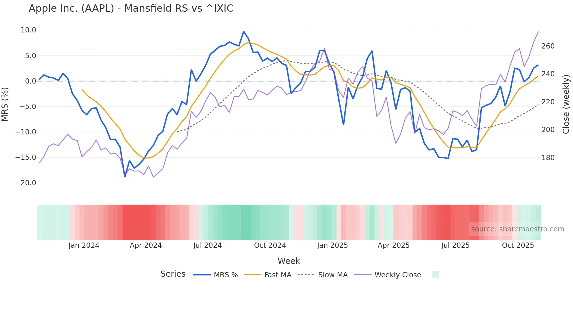 AAPL Mansfield Relative Strength chart