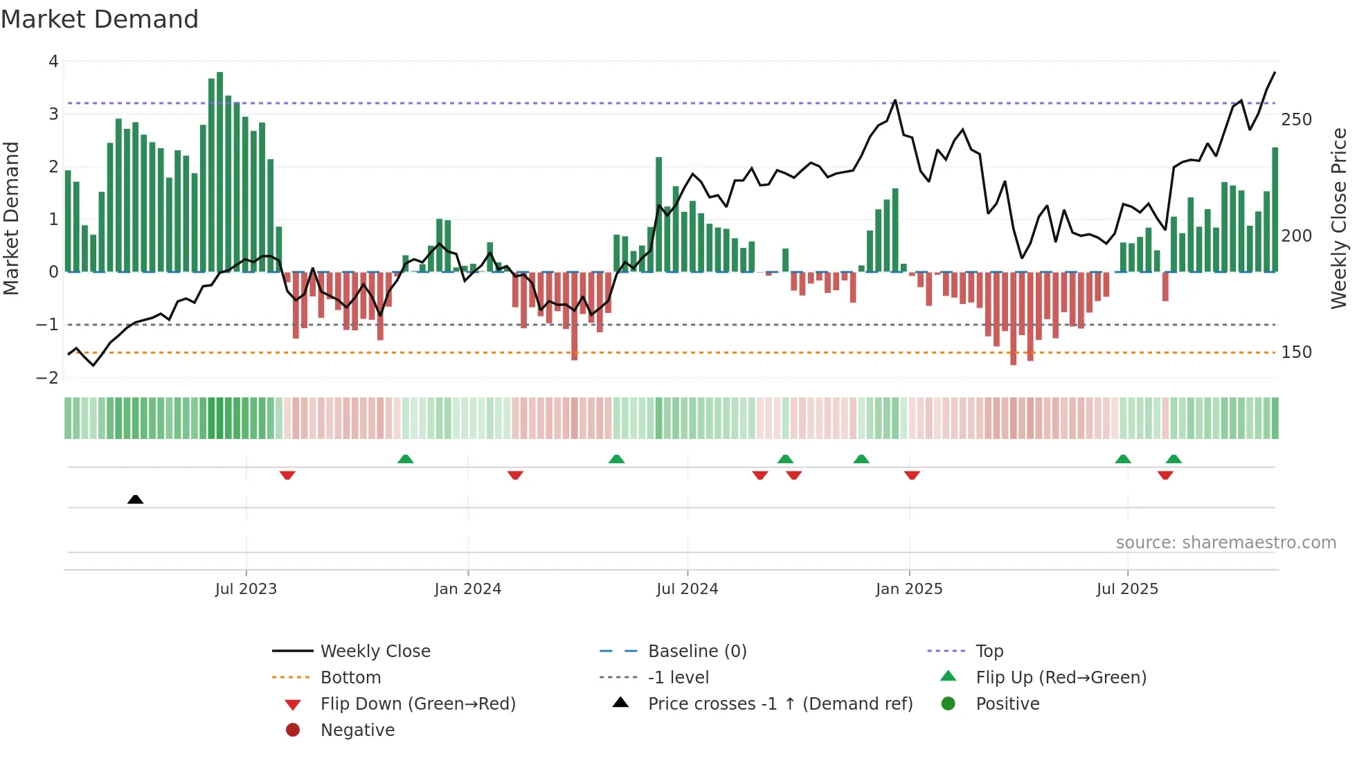 AAPL weekly Market Demand chart