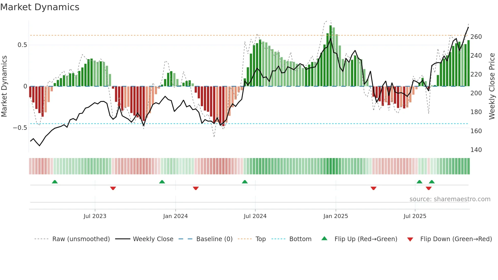 AAPL weekly Market Dynamics chart