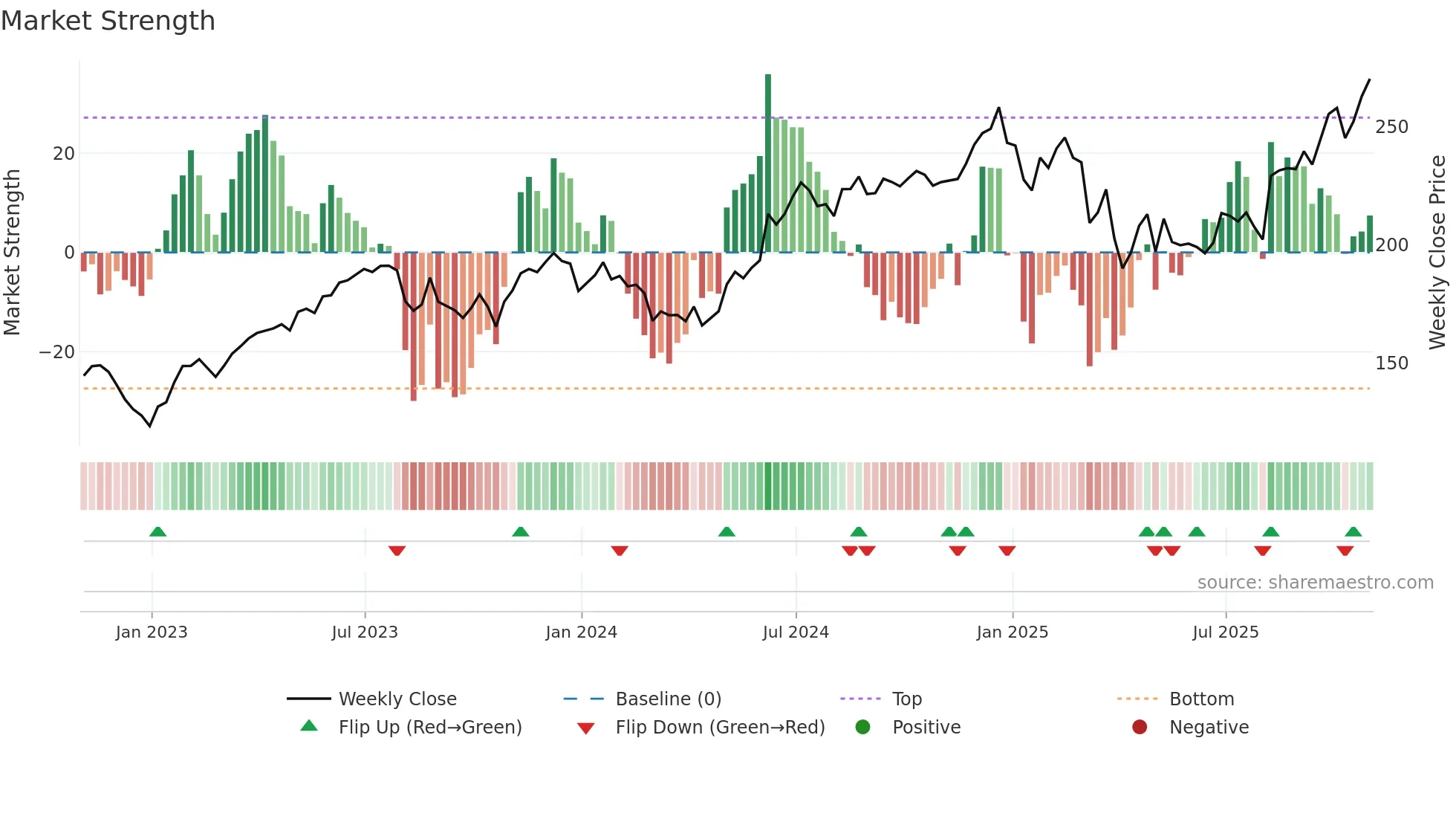 AAPL weekly Market Strength chart