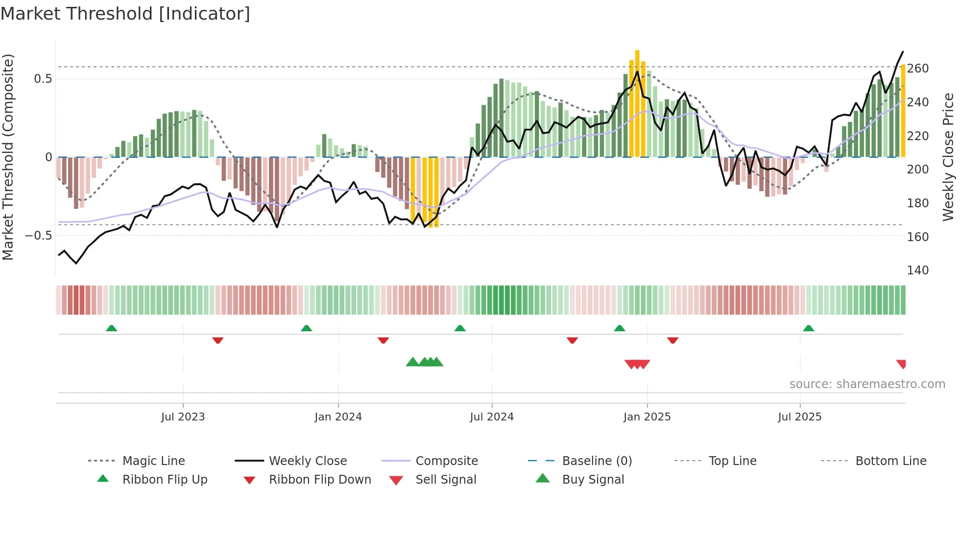 AAPL weekly Market Threshold chart