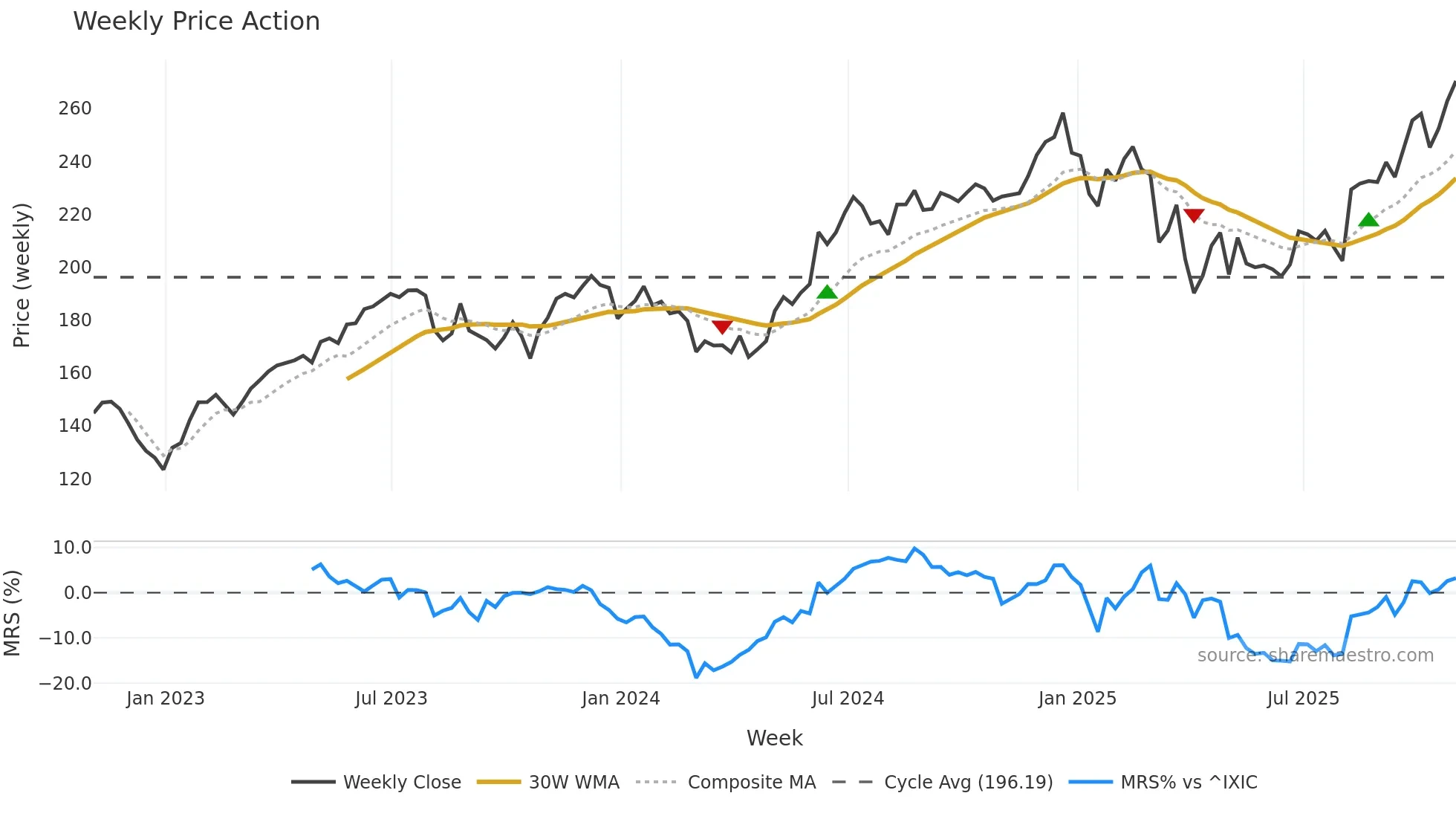 AAPL weekly Price Action chart, closing 2025-10-31