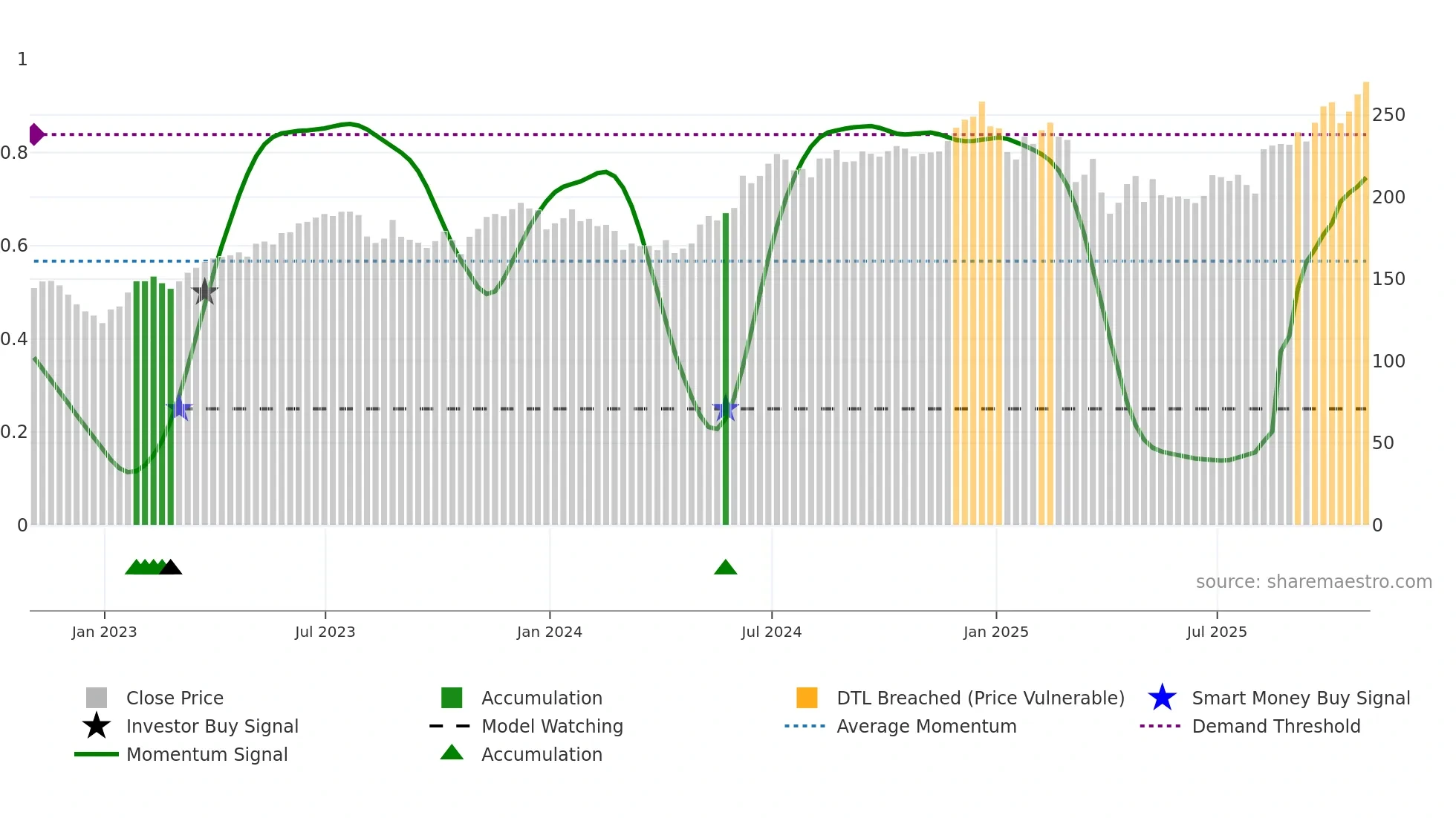 AAPL weekly Smart Money chart
