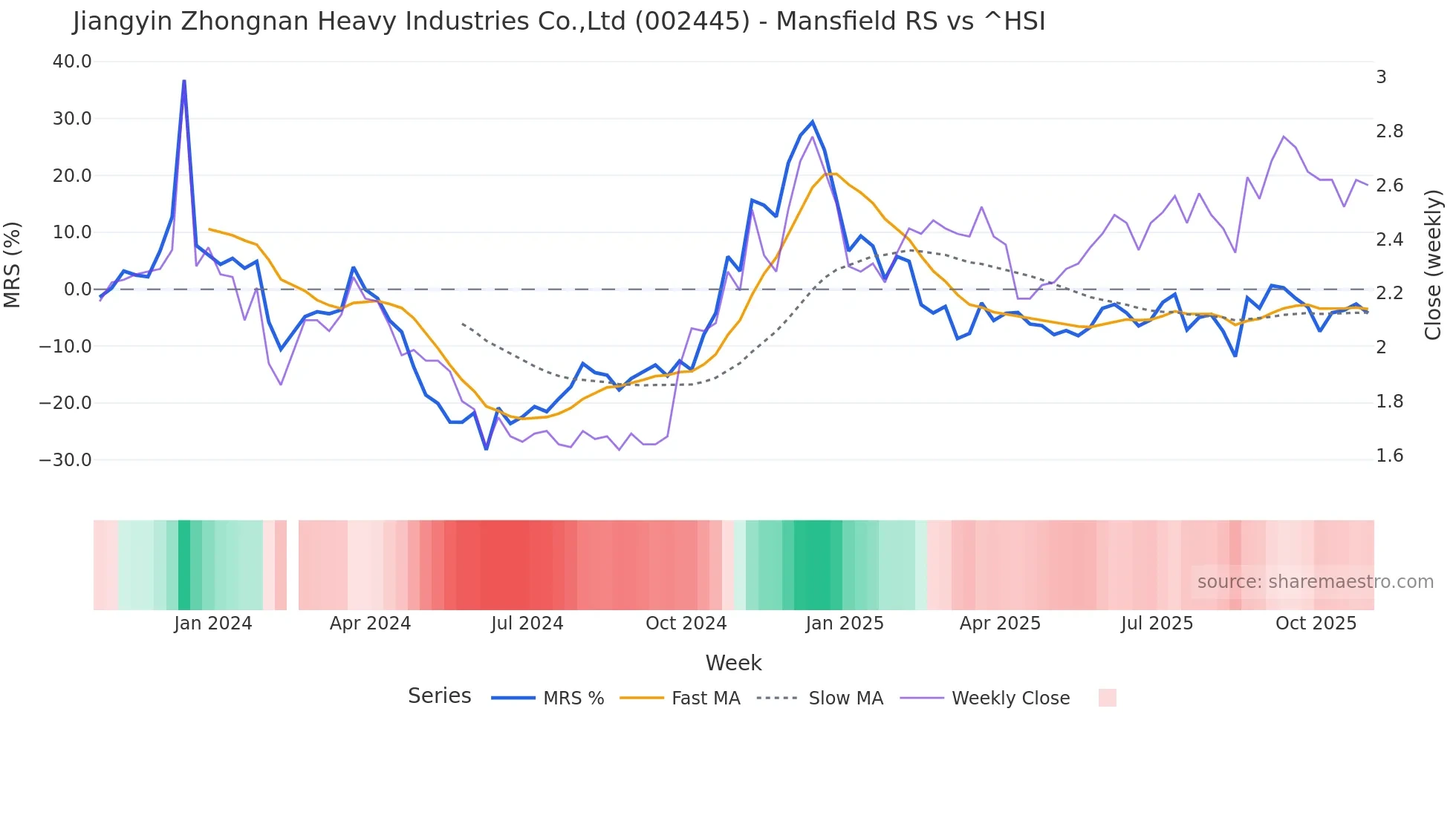 002445 Mansfield Relative Strength chart