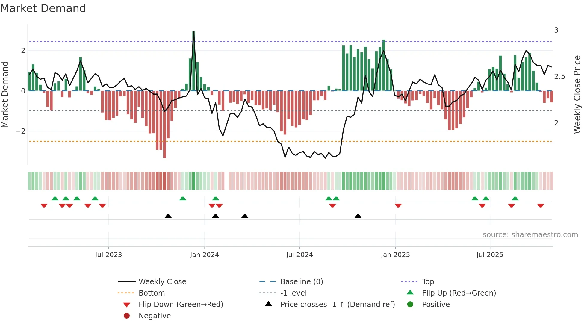 002445 weekly Market Demand chart