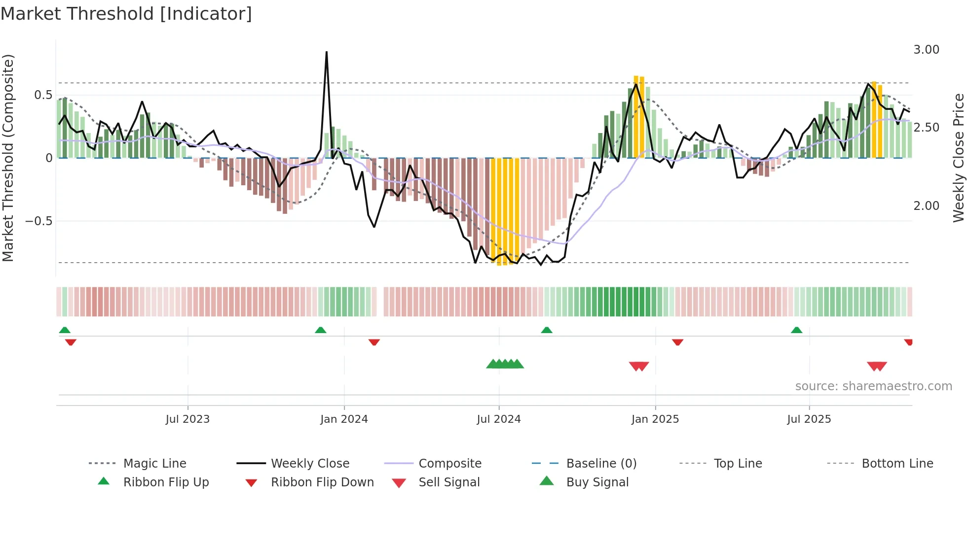 002445 weekly Market Threshold chart