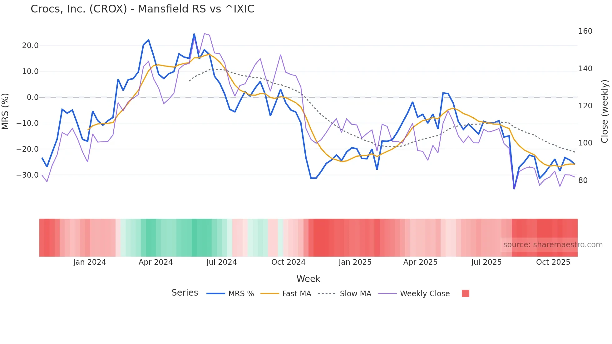 CROX Mansfield Relative Strength chart