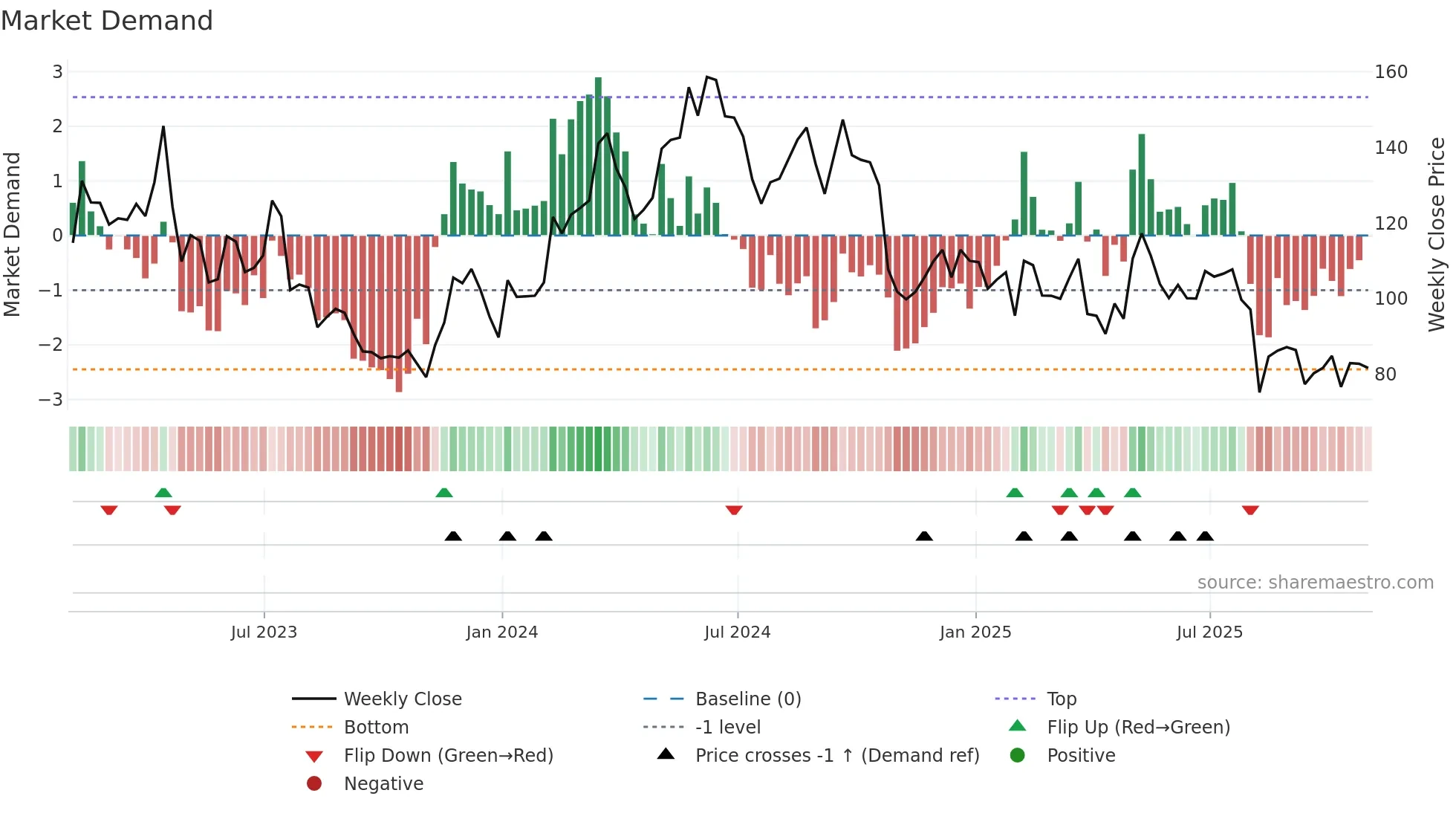 CROX weekly Market Demand chart