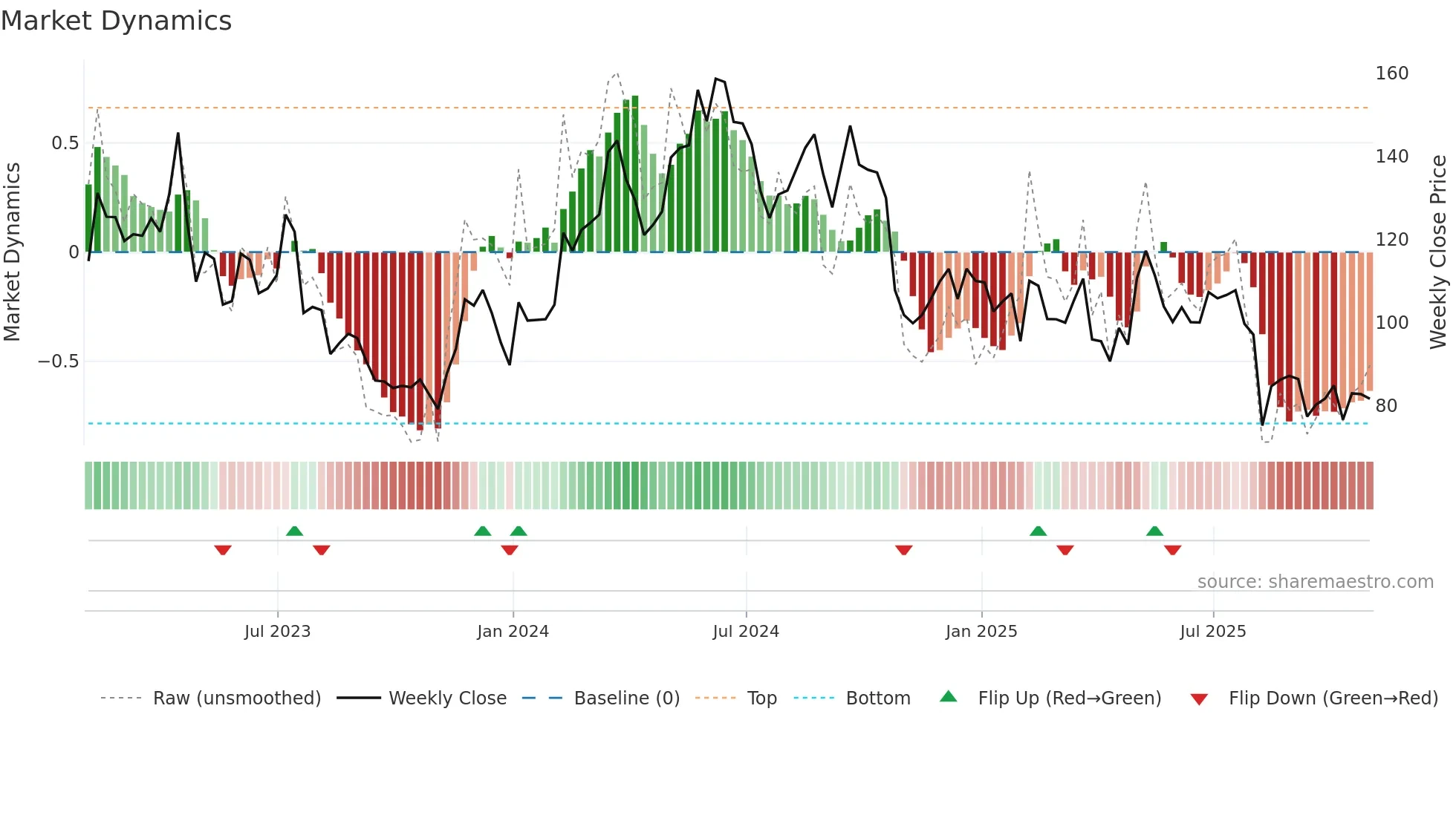 CROX weekly Market Dynamics chart
