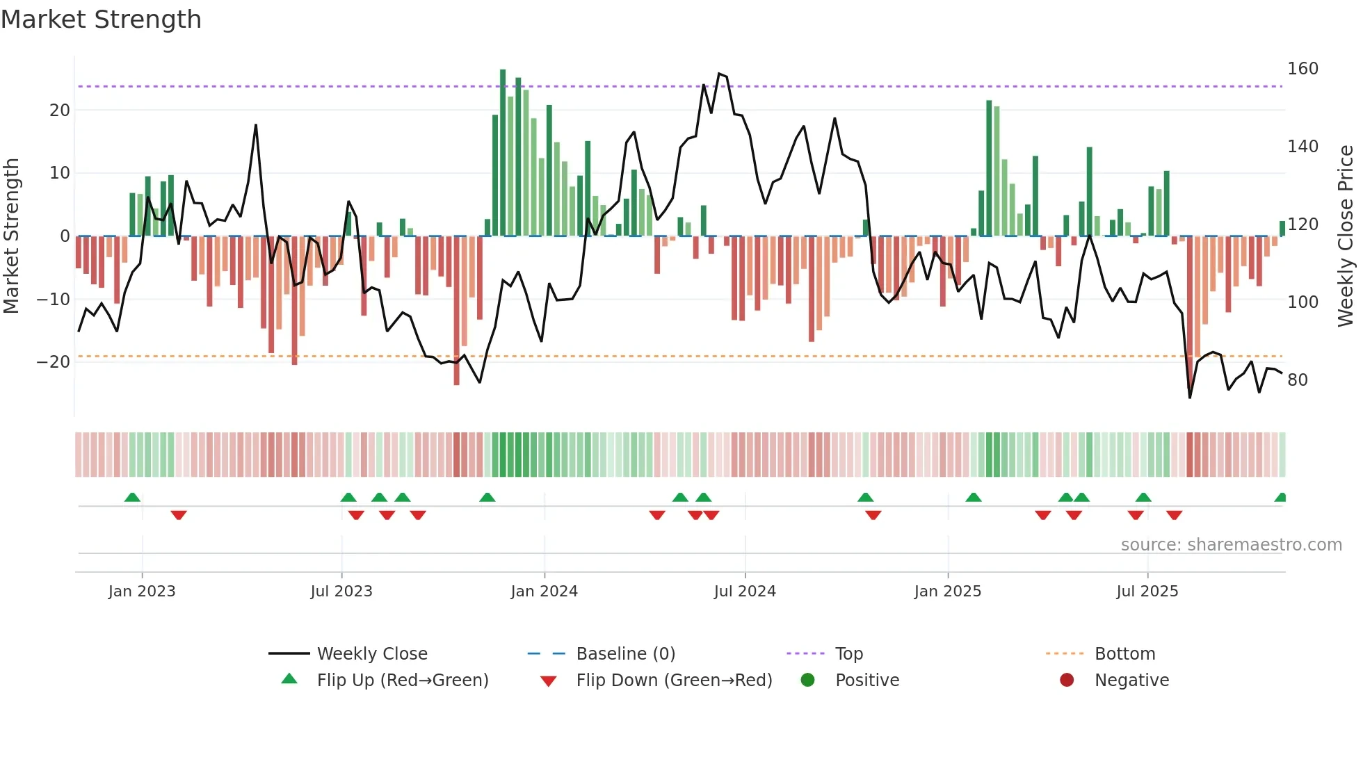 CROX weekly Market Strength chart