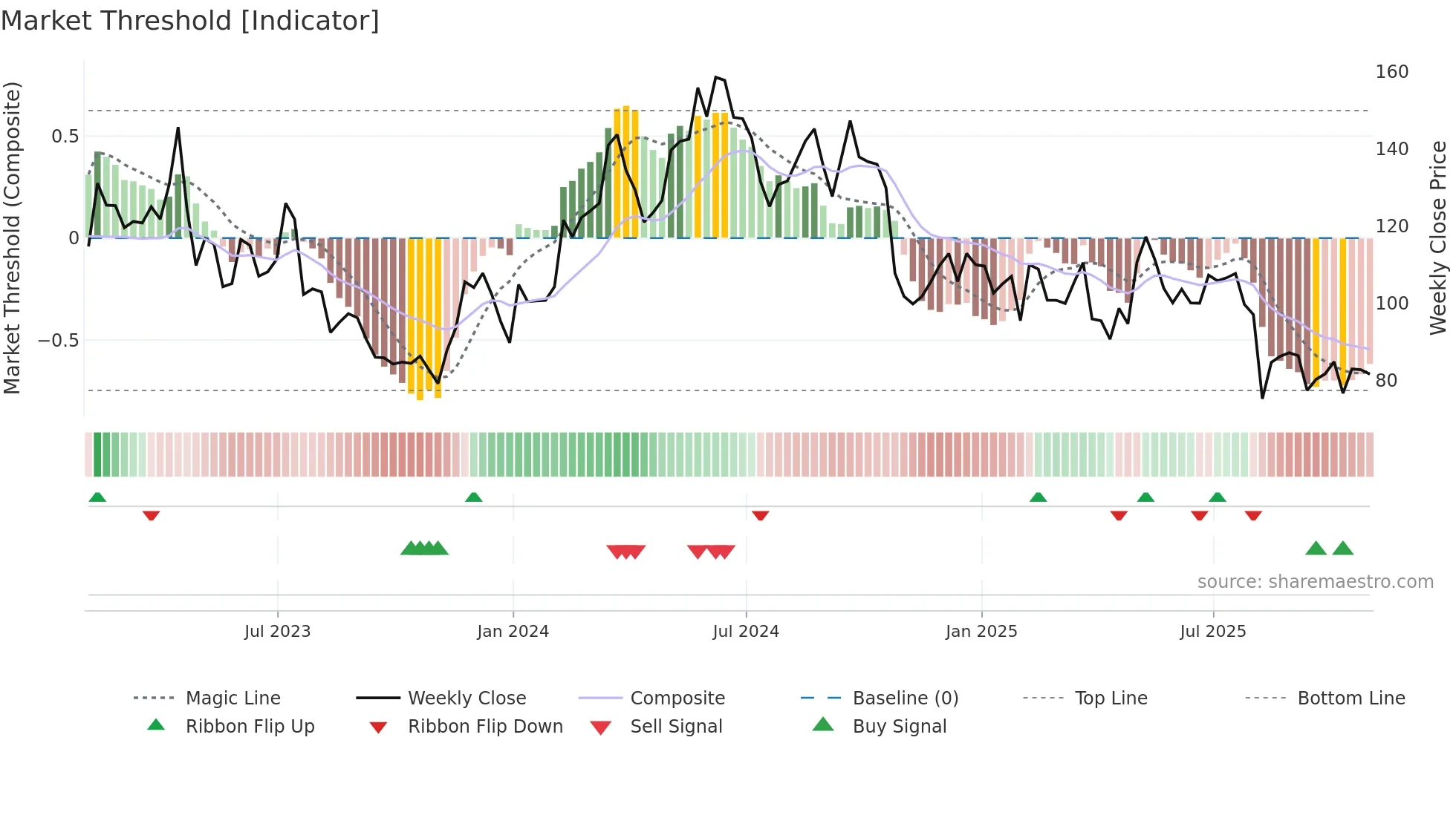 CROX weekly Market Threshold chart