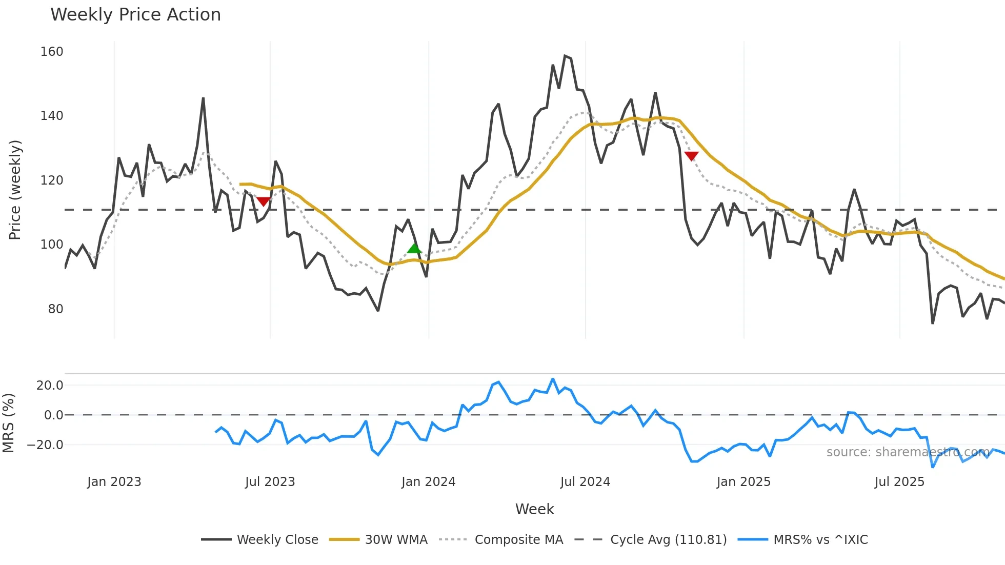 CROX weekly Price Action chart, closing 2025-10-31