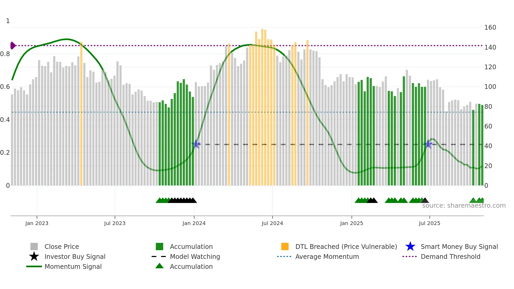 CROX weekly Smart Money chart