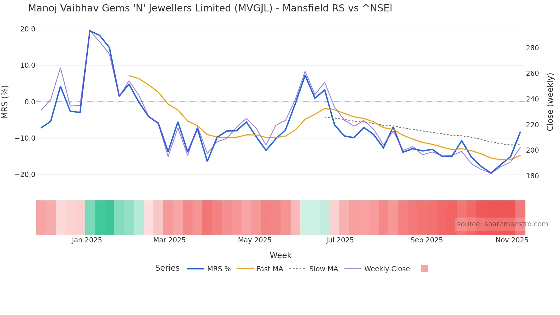 MVGJL Mansfield Relative Strength chart