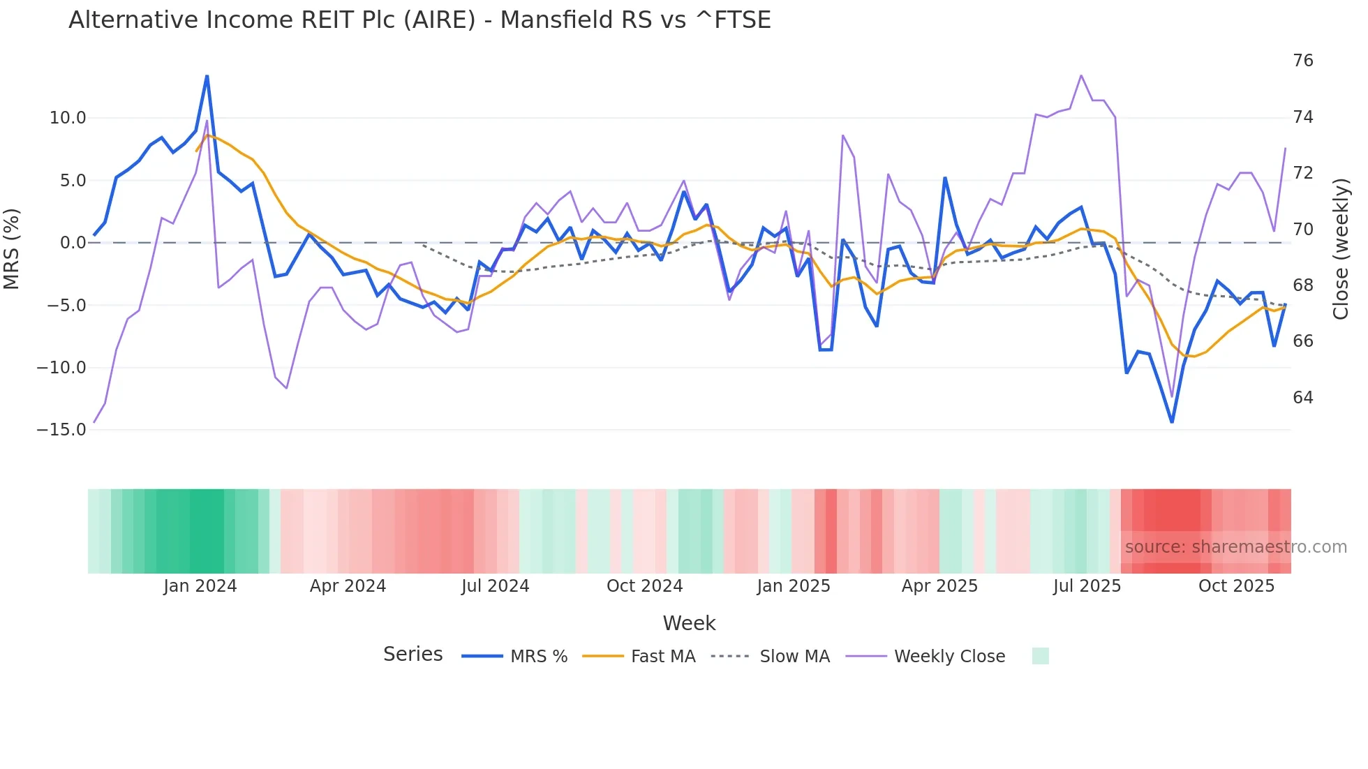 AIRE Mansfield Relative Strength chart