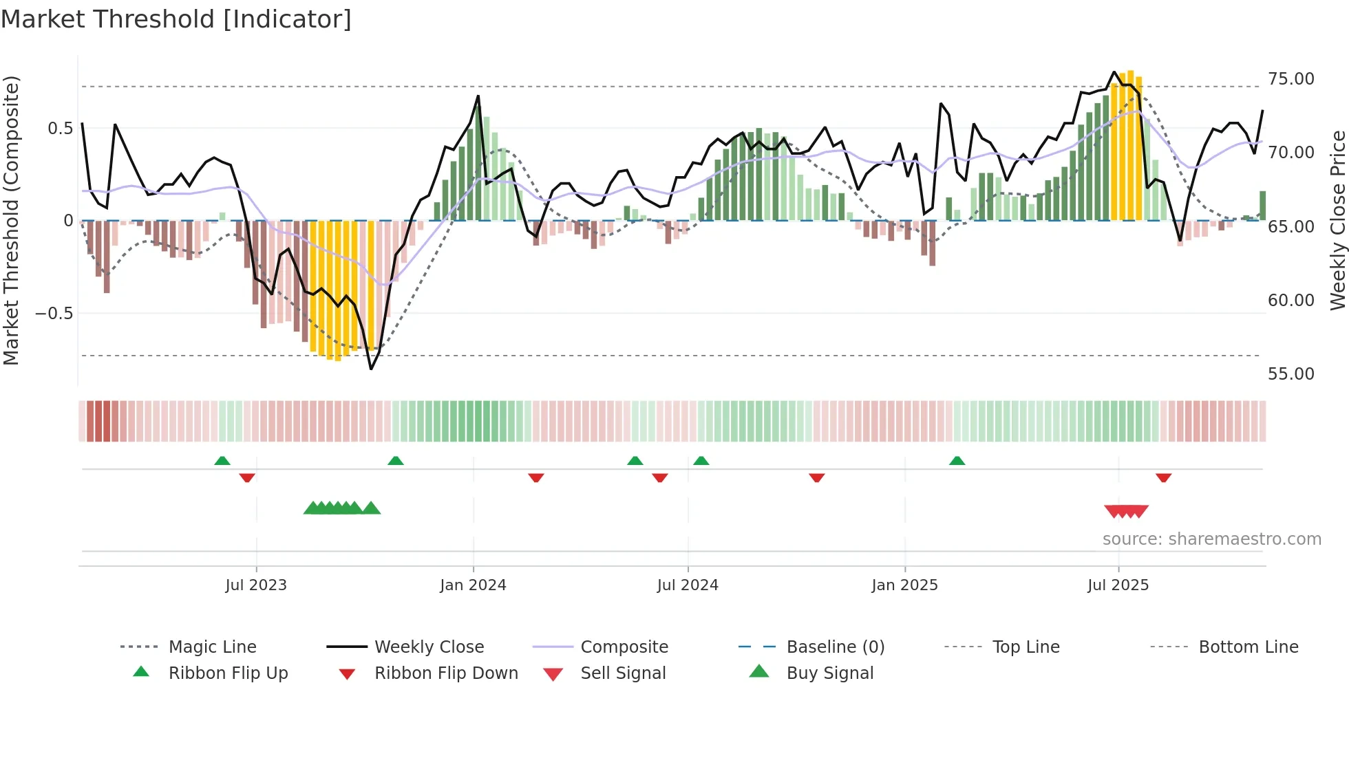 AIRE weekly Market Threshold chart