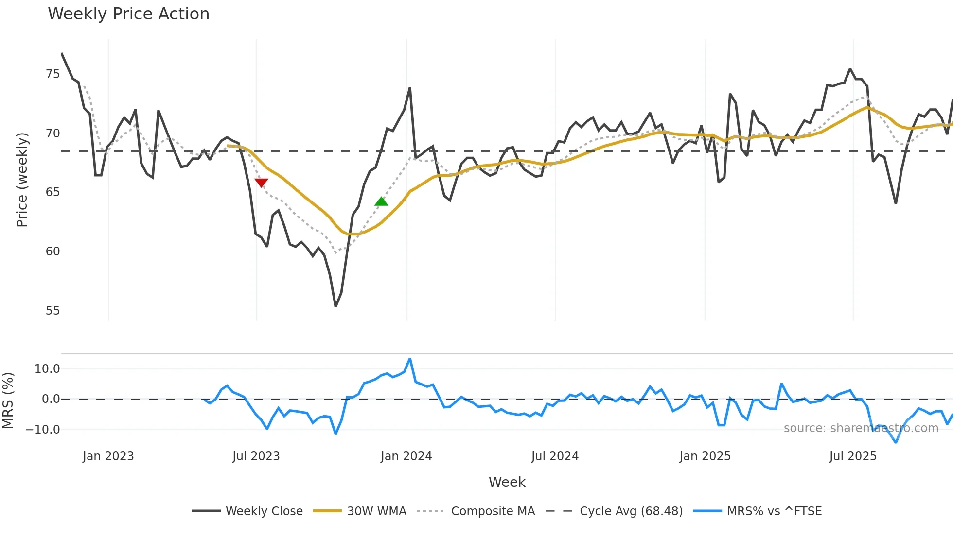 AIRE weekly Price Action chart, closing 2025-10-31
