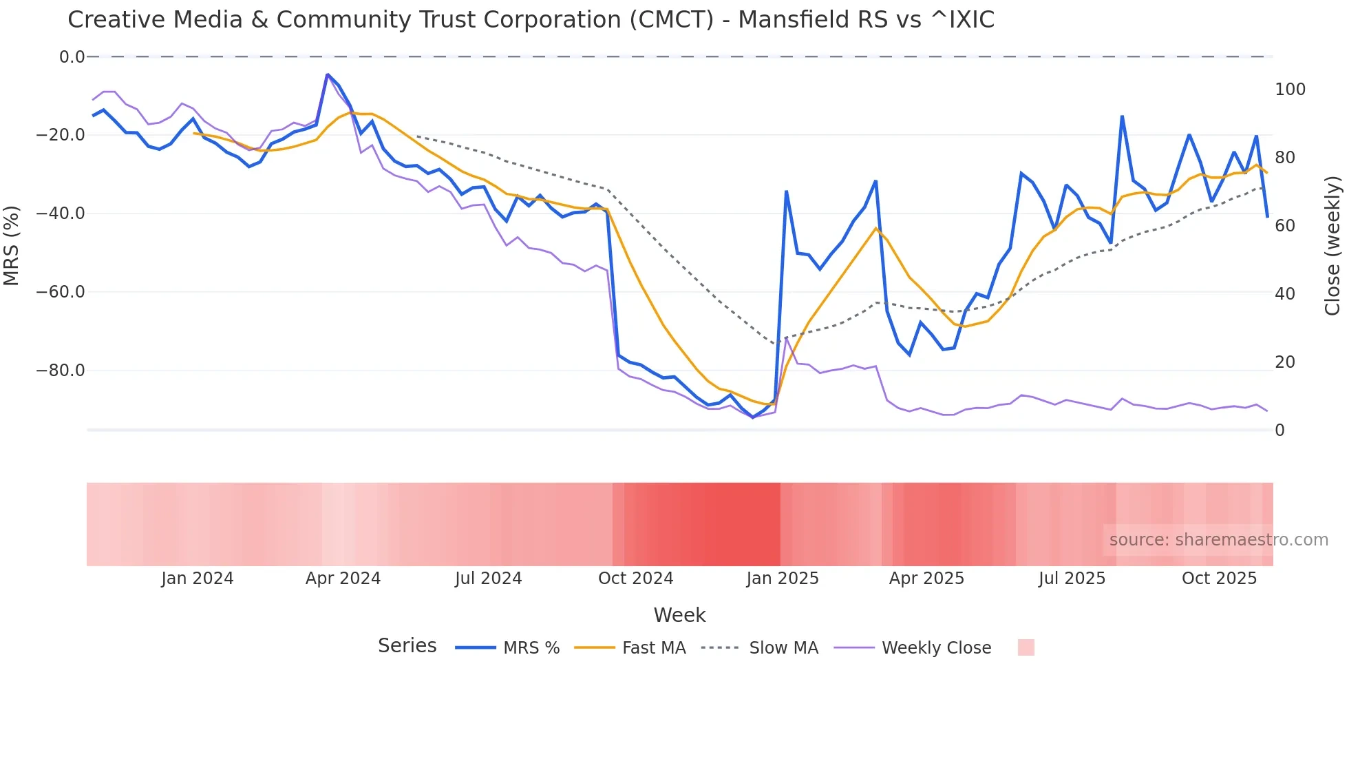 CMCT Mansfield Relative Strength chart