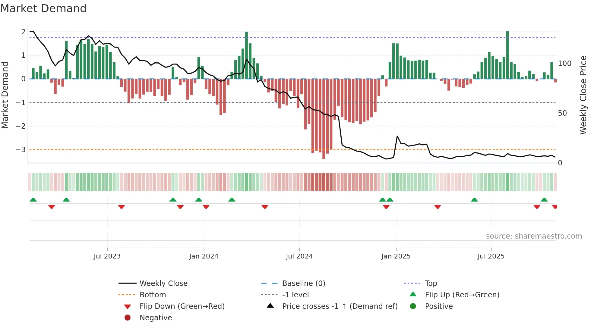 CMCT weekly Market Demand chart