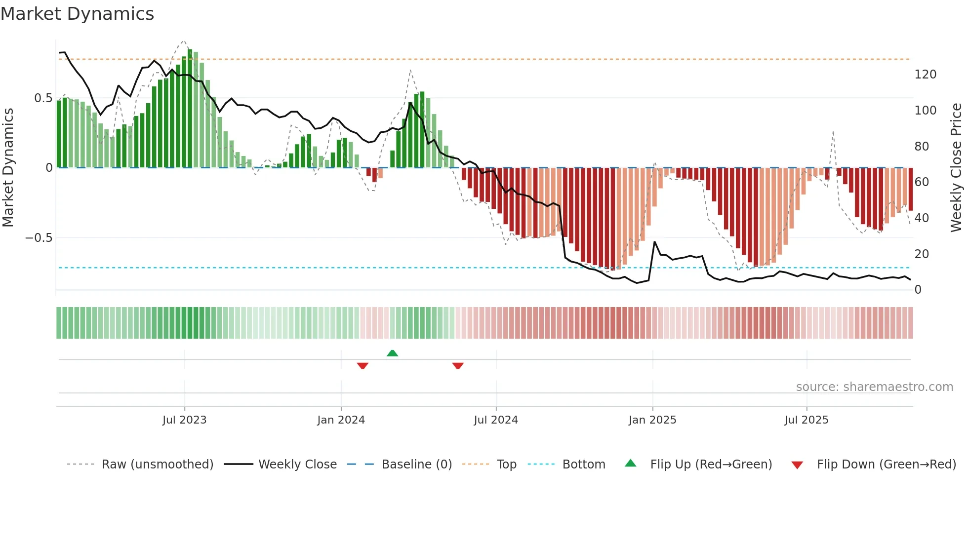 CMCT weekly Market Dynamics chart