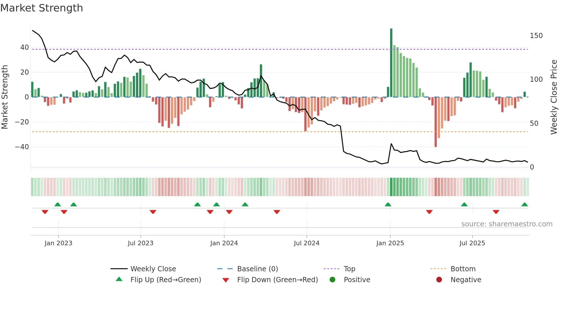 CMCT weekly Market Strength chart