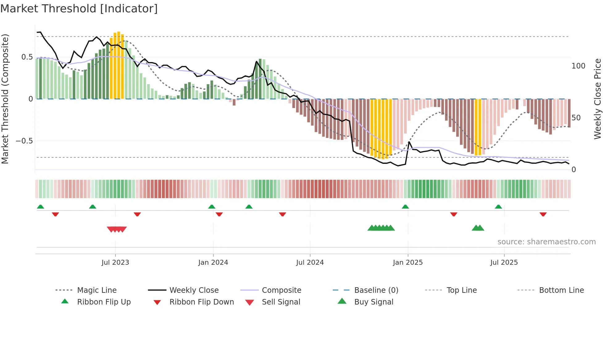 CMCT weekly Market Threshold chart