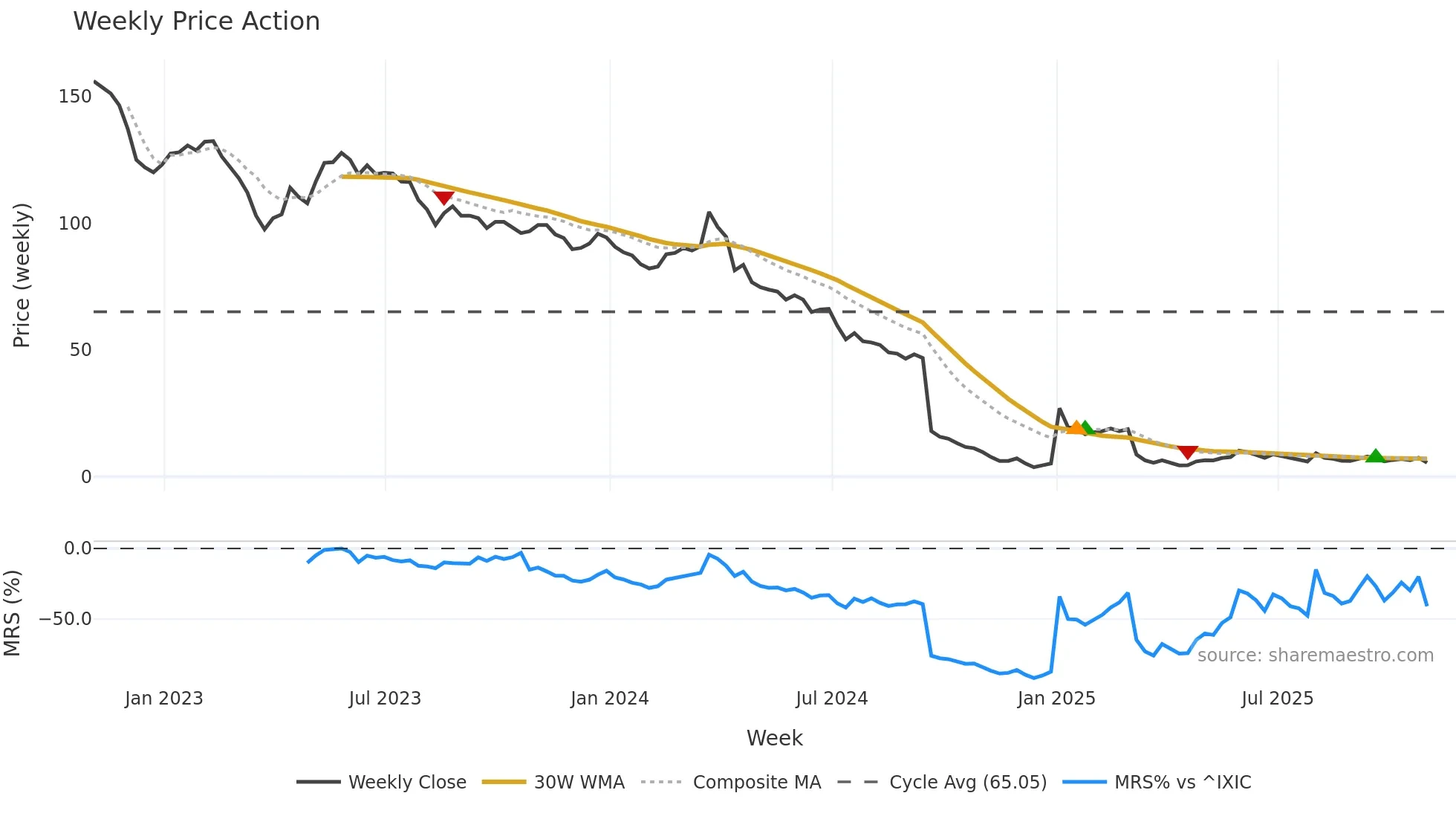 CMCT weekly Price Action chart, closing 2025-10-31