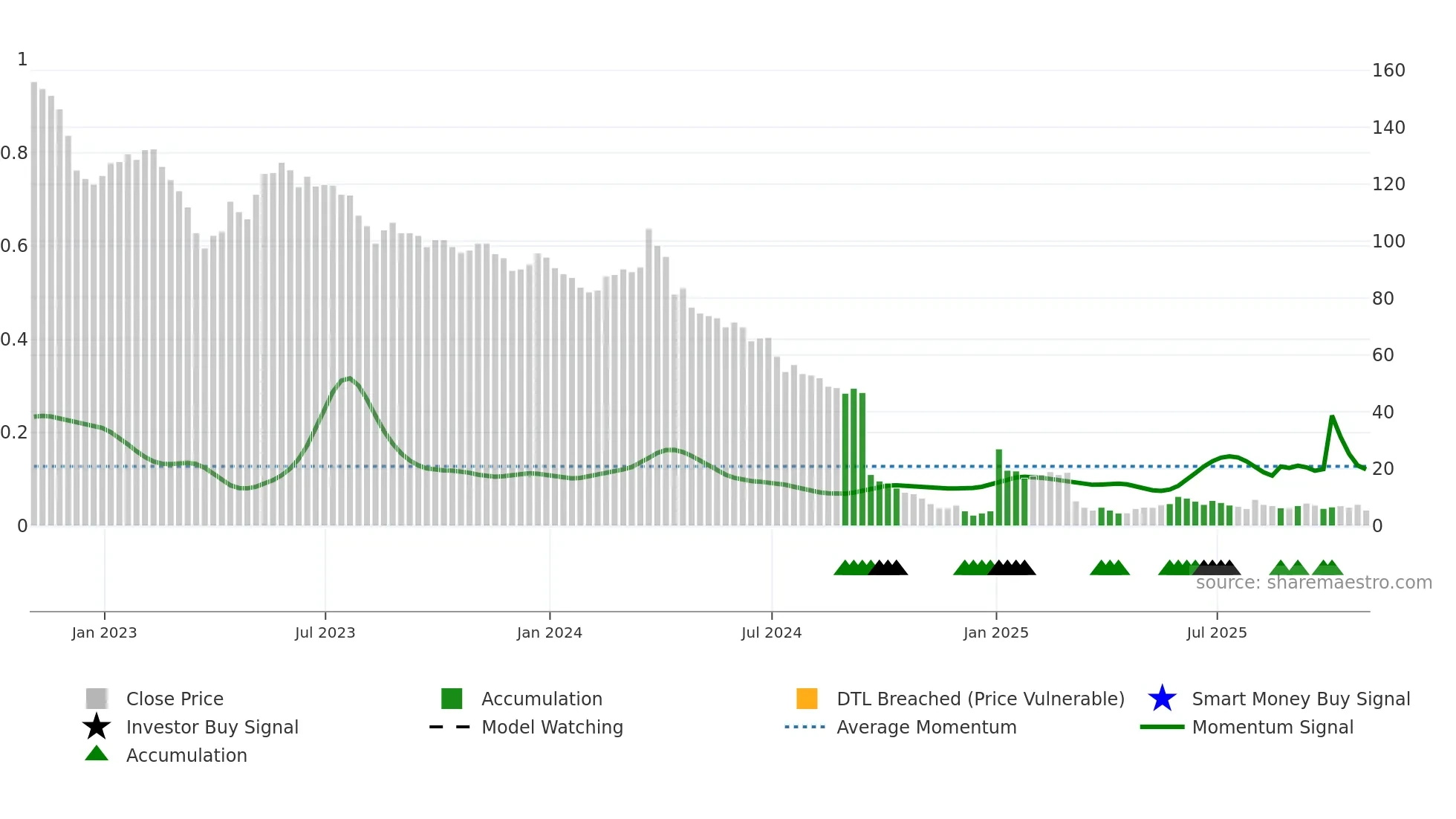 CMCT weekly Smart Money chart