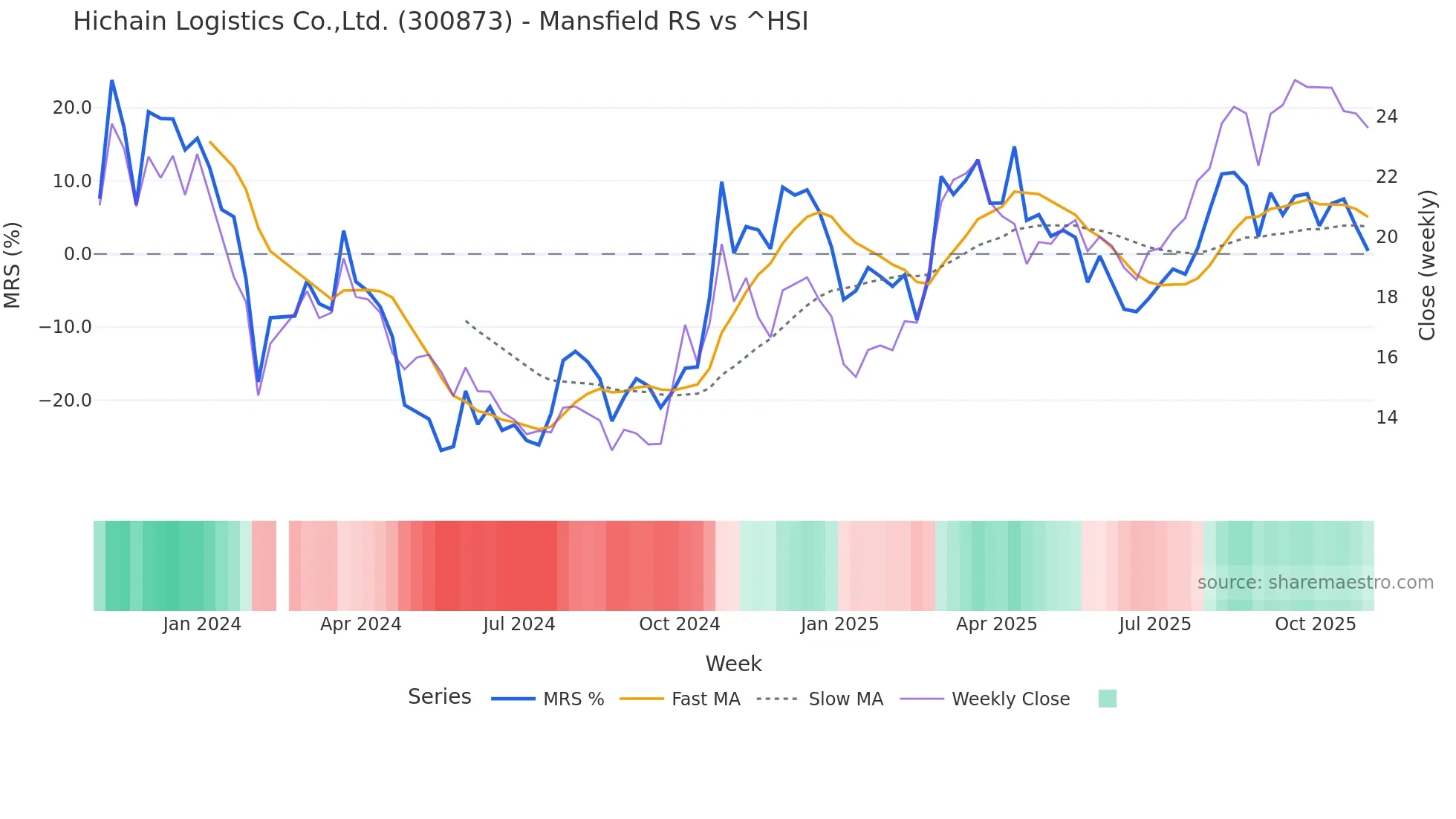 300873 Mansfield Relative Strength chart