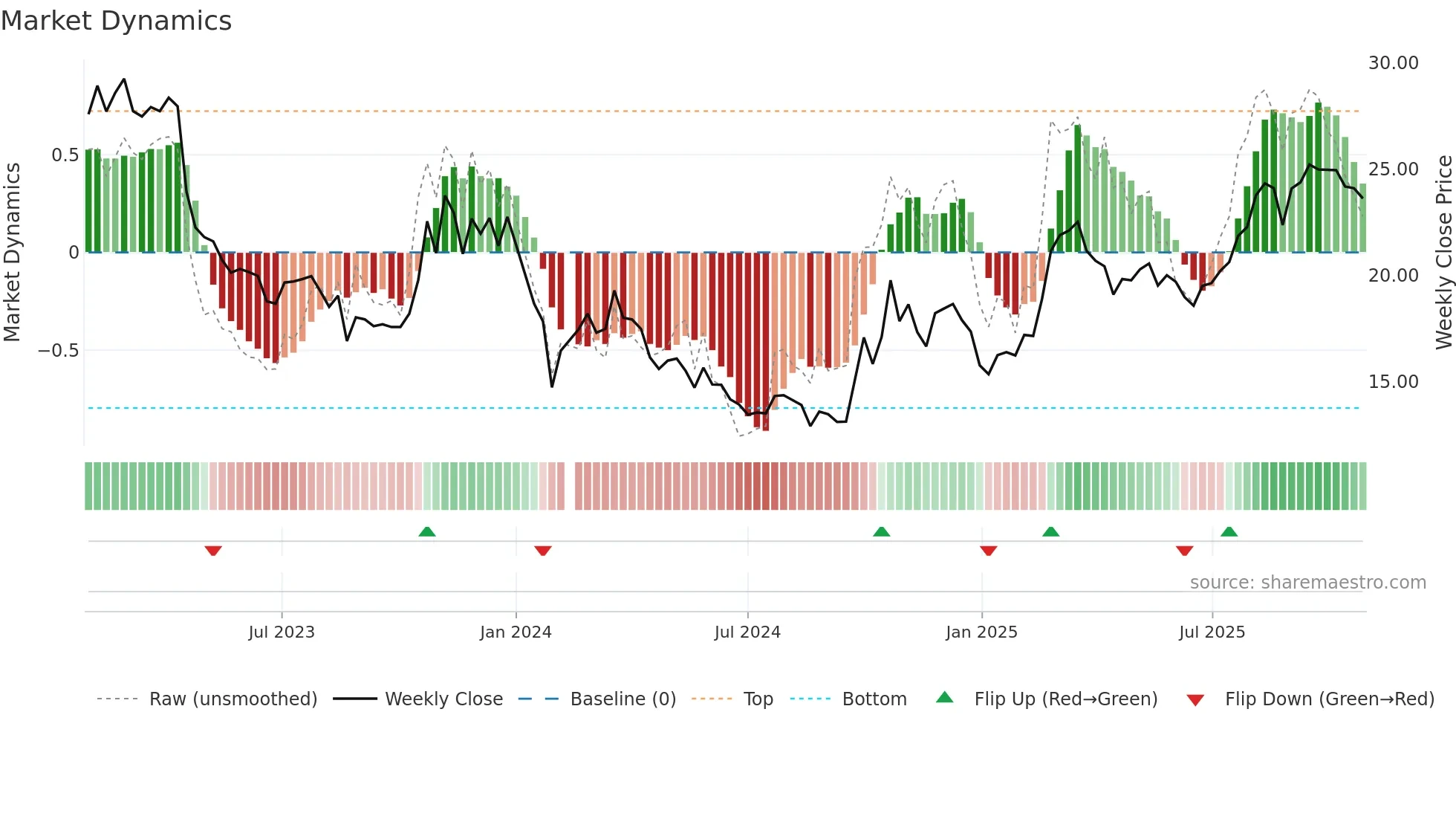 300873 weekly Market Dynamics chart