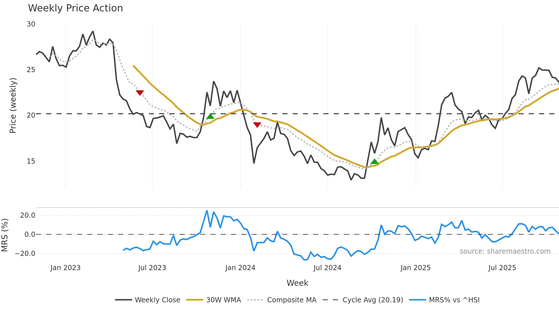 300873 weekly Price Action chart, closing 2025-10-27