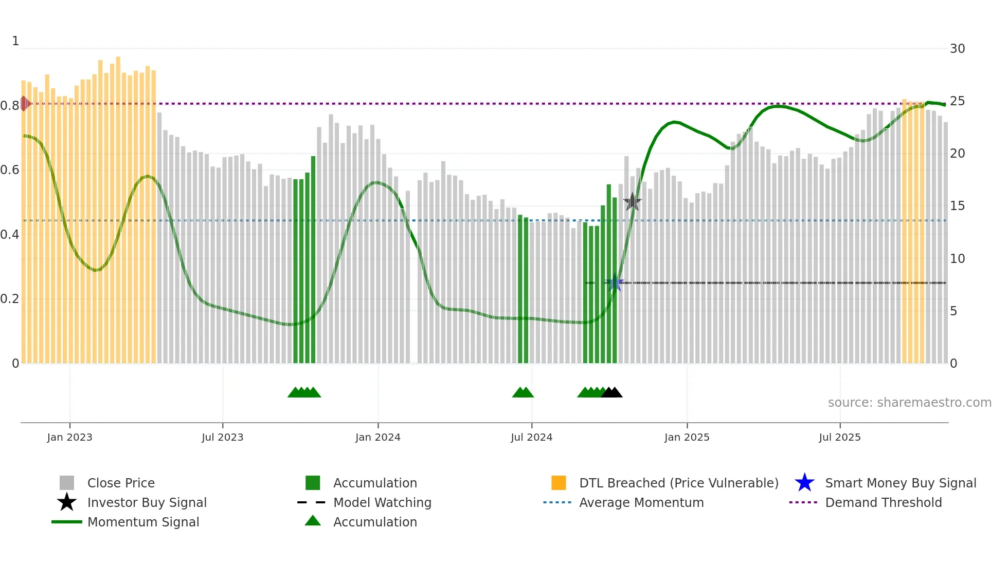 300873 weekly Smart Money chart