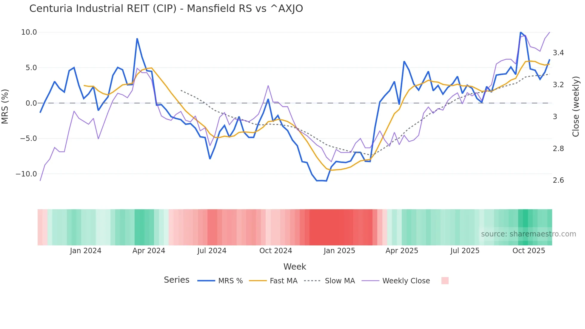 CIP Mansfield Relative Strength chart