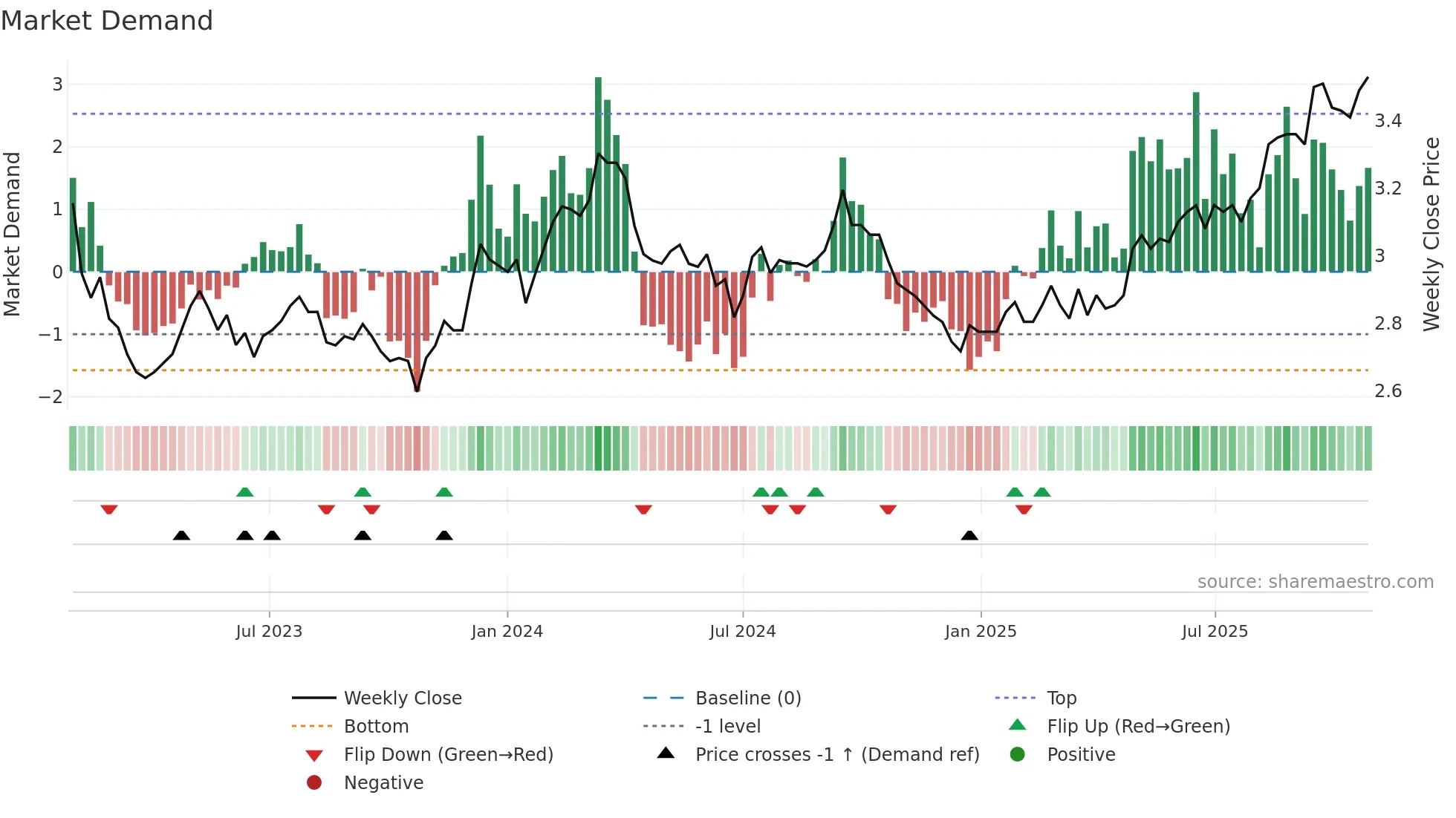 CIP weekly Market Demand chart