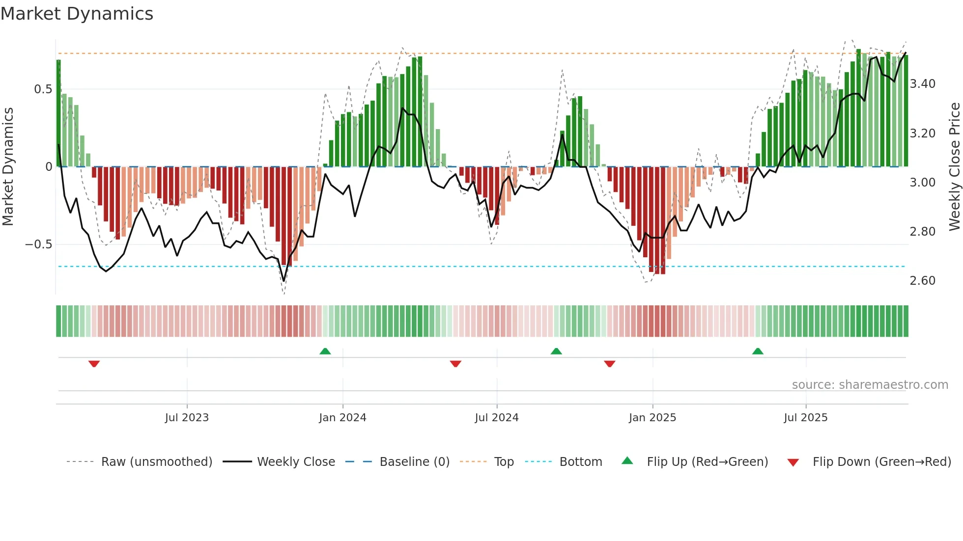 CIP weekly Market Dynamics chart