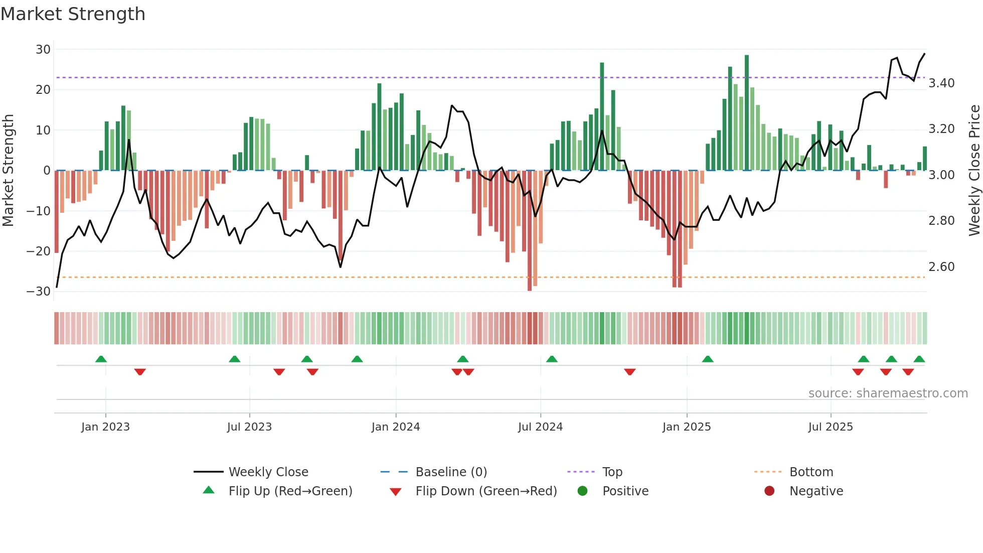 CIP weekly Market Strength chart