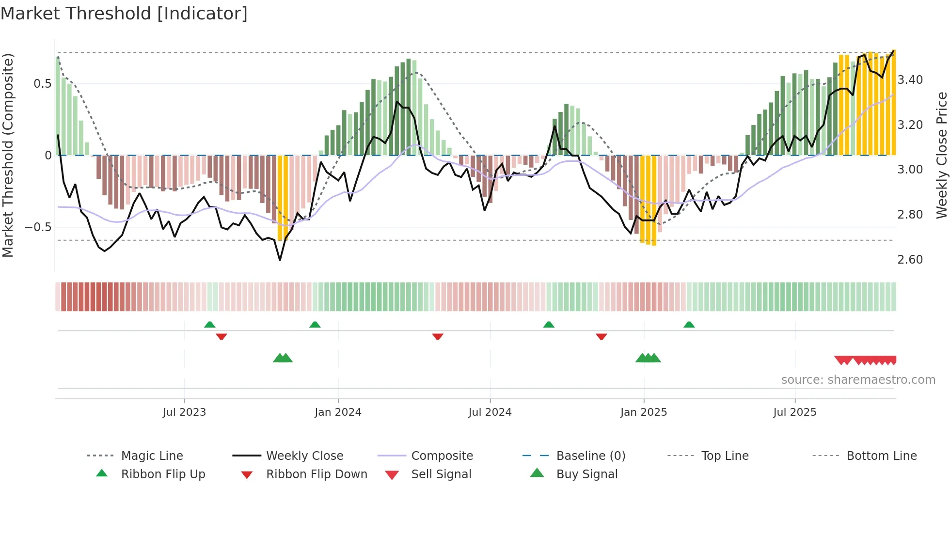CIP weekly Market Threshold chart