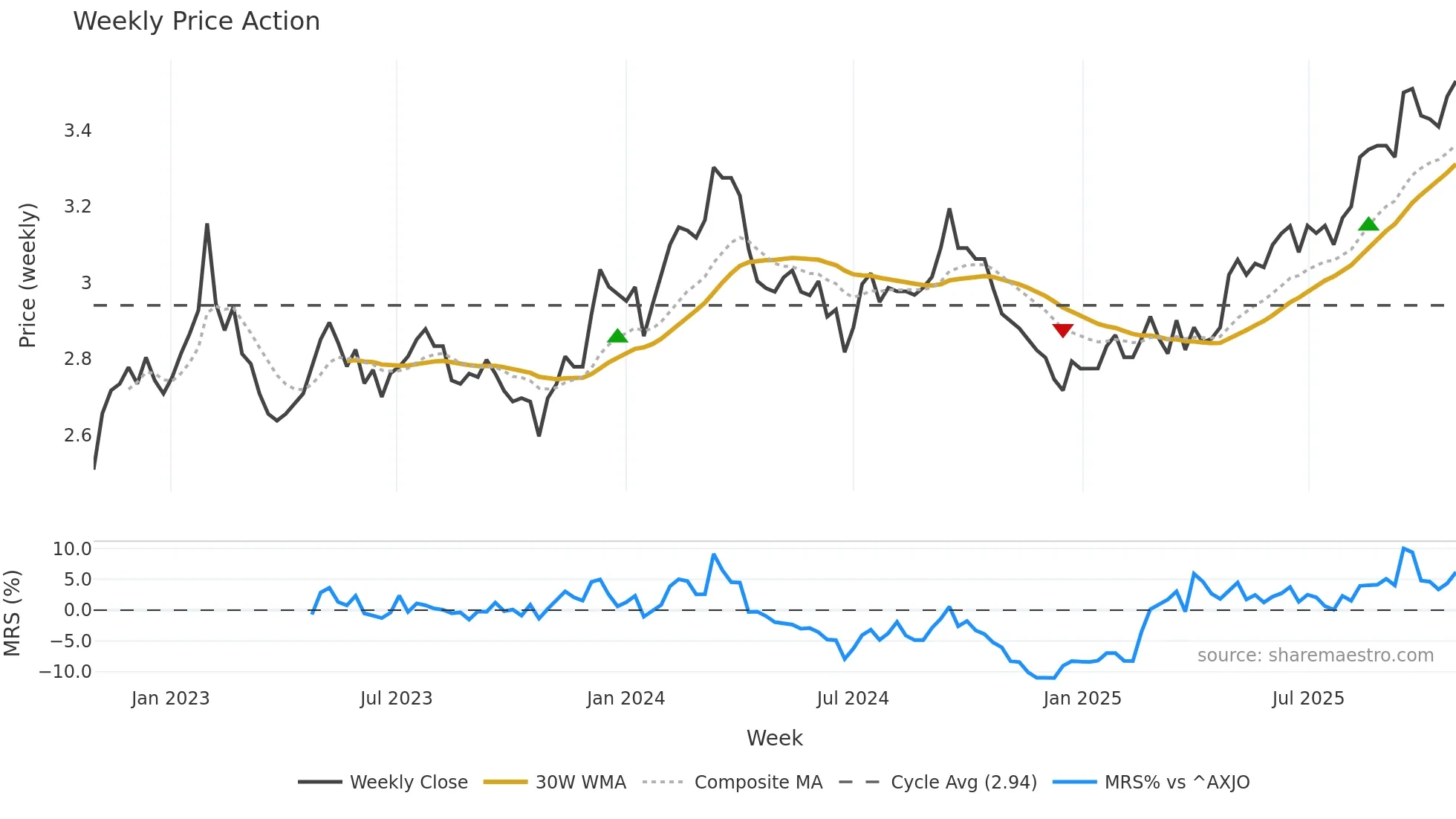 CIP weekly Price Action chart, closing 2025-10-27