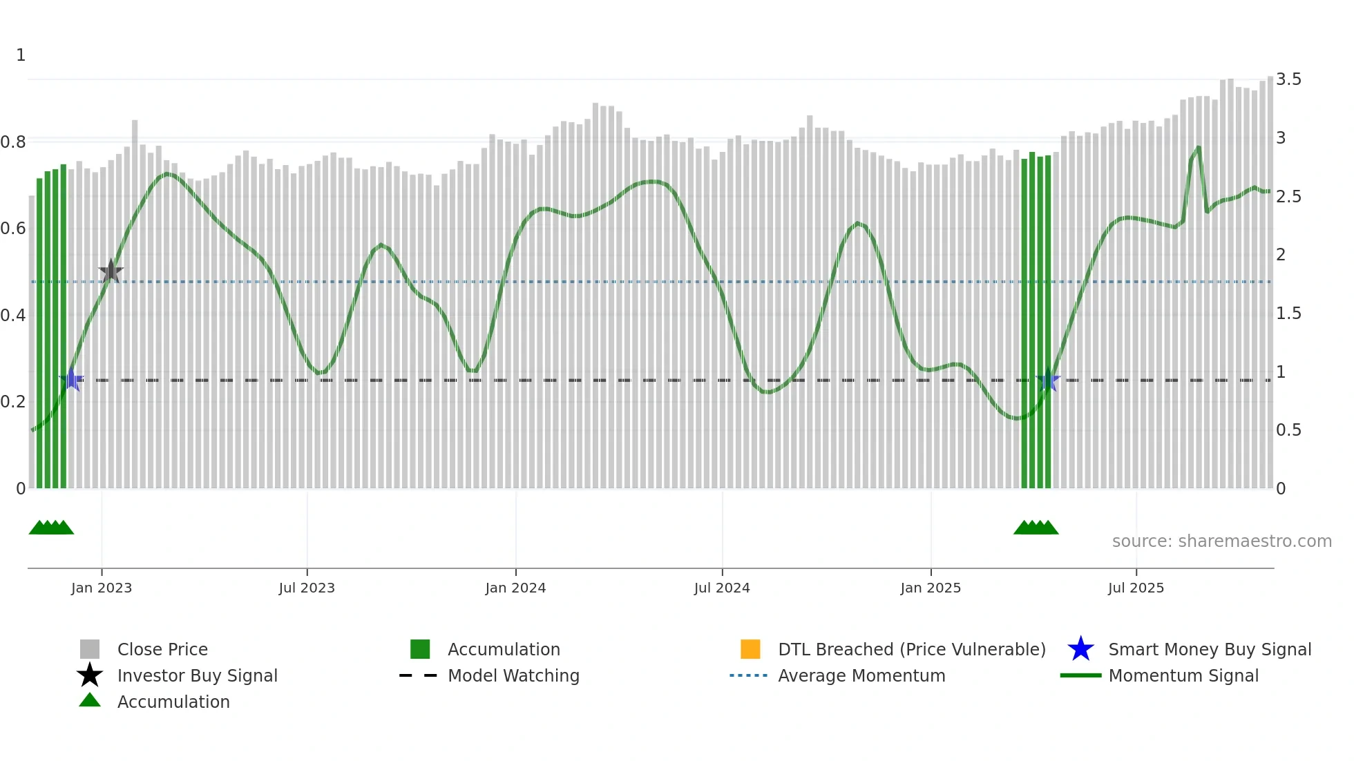 CIP weekly Smart Money chart